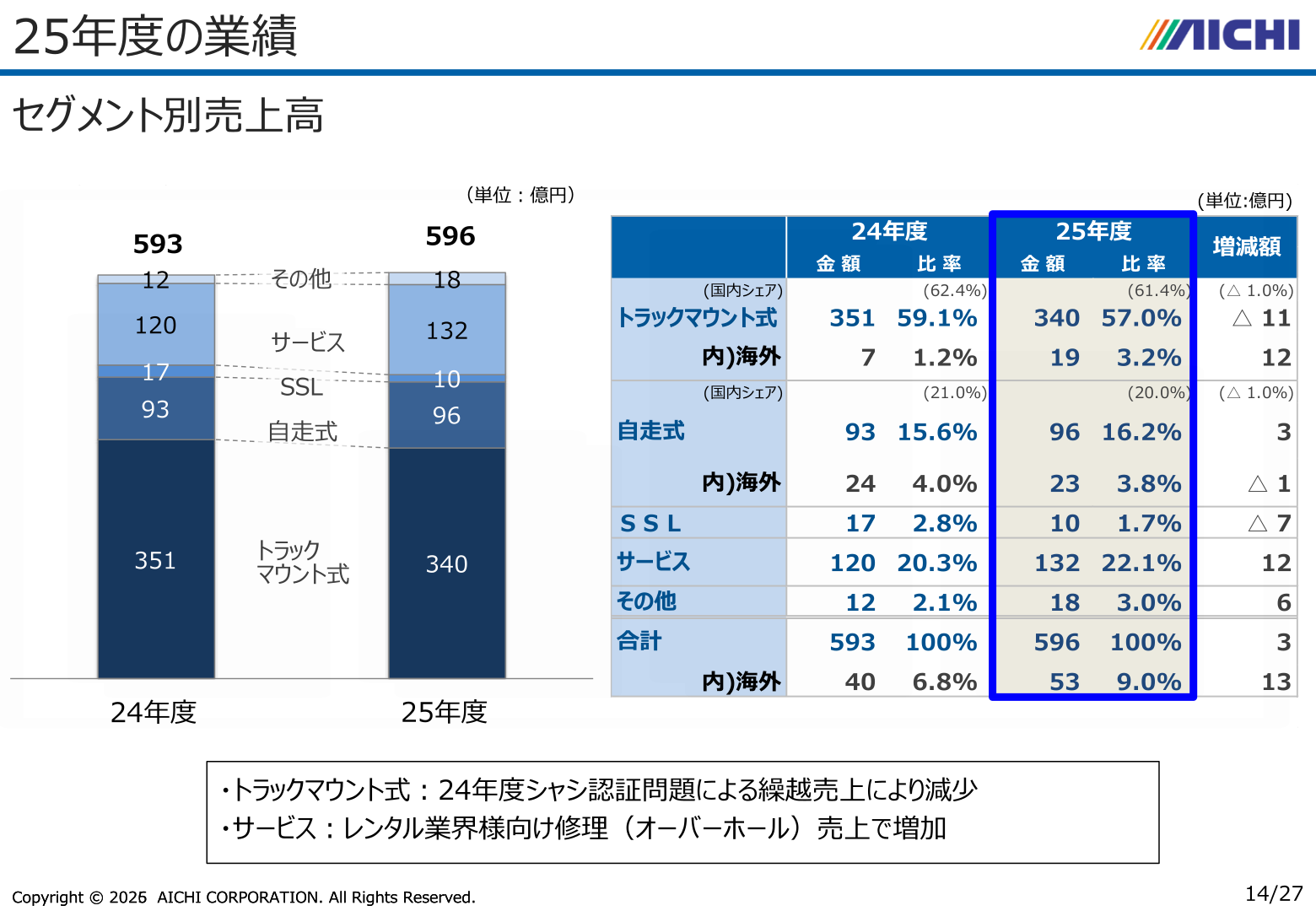 25年度のセグメント別売上高