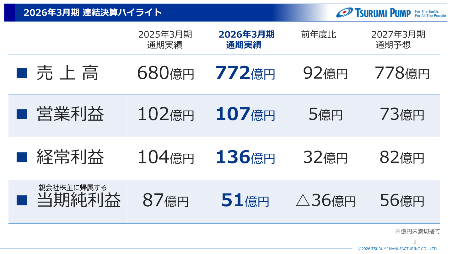 2026年3月期 連結決算ハイライトの表