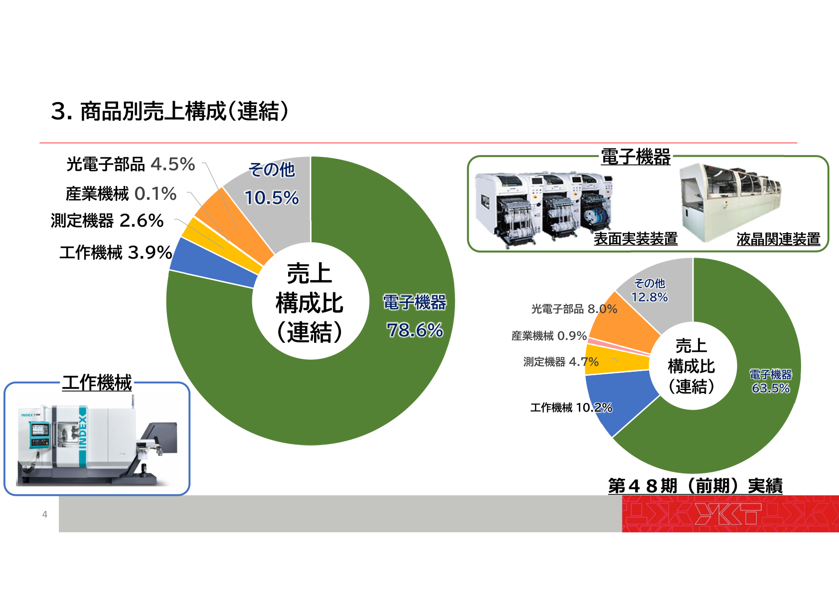 商品別売上構成（連結）