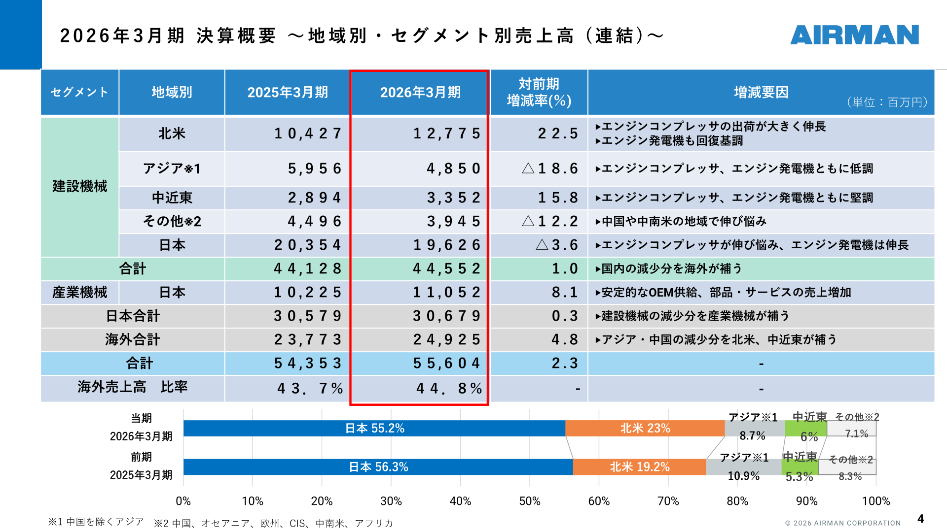 地域別・セグメント別売上高