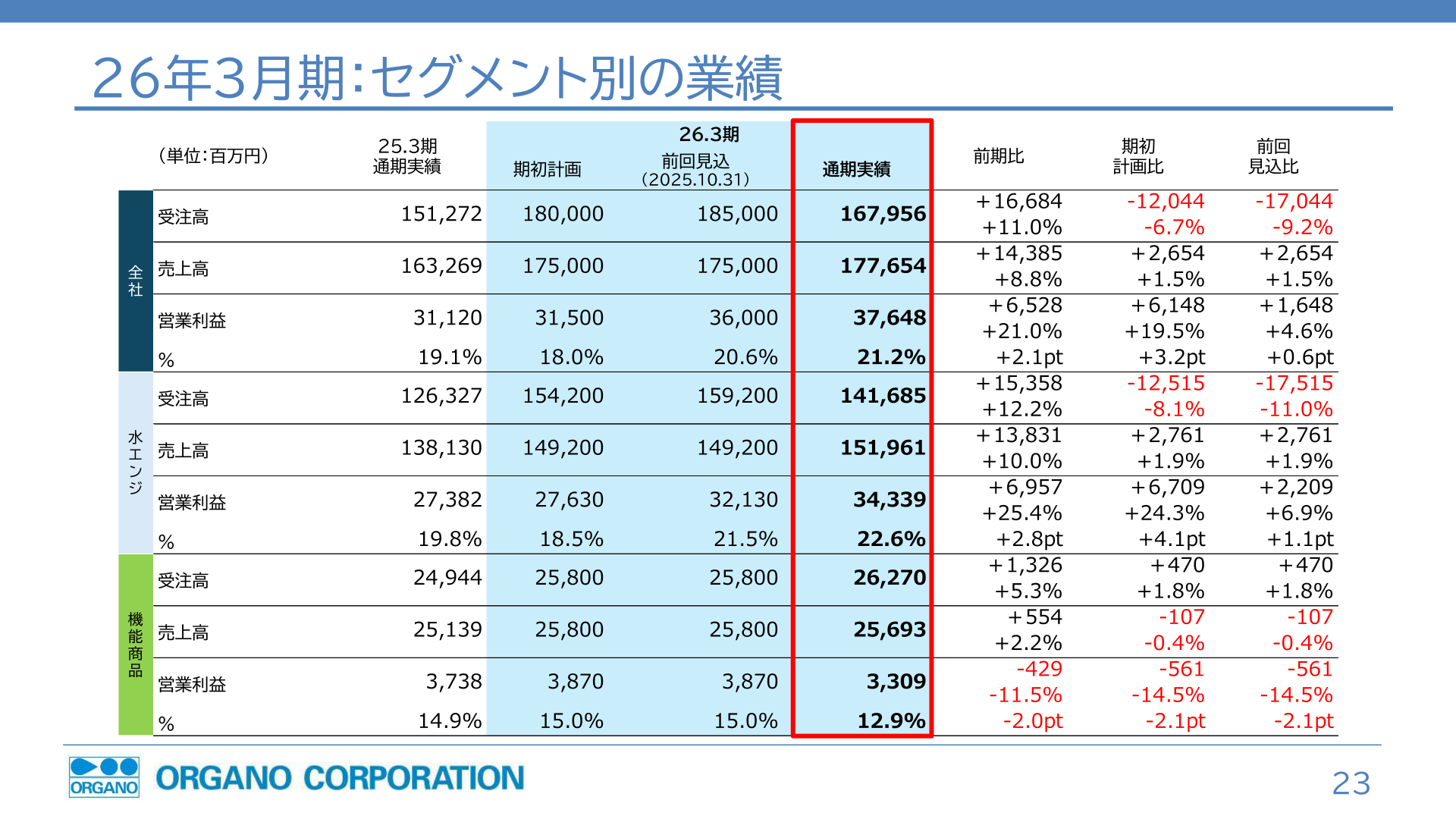 セグメント別（水処理エンジニアリング事業・機能商品事業）の業績スライド