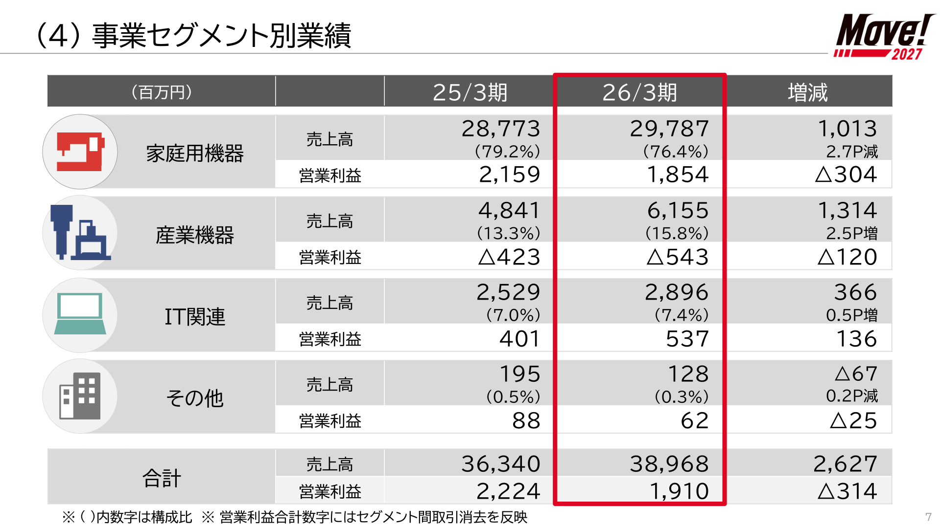 事業セグメント別業績