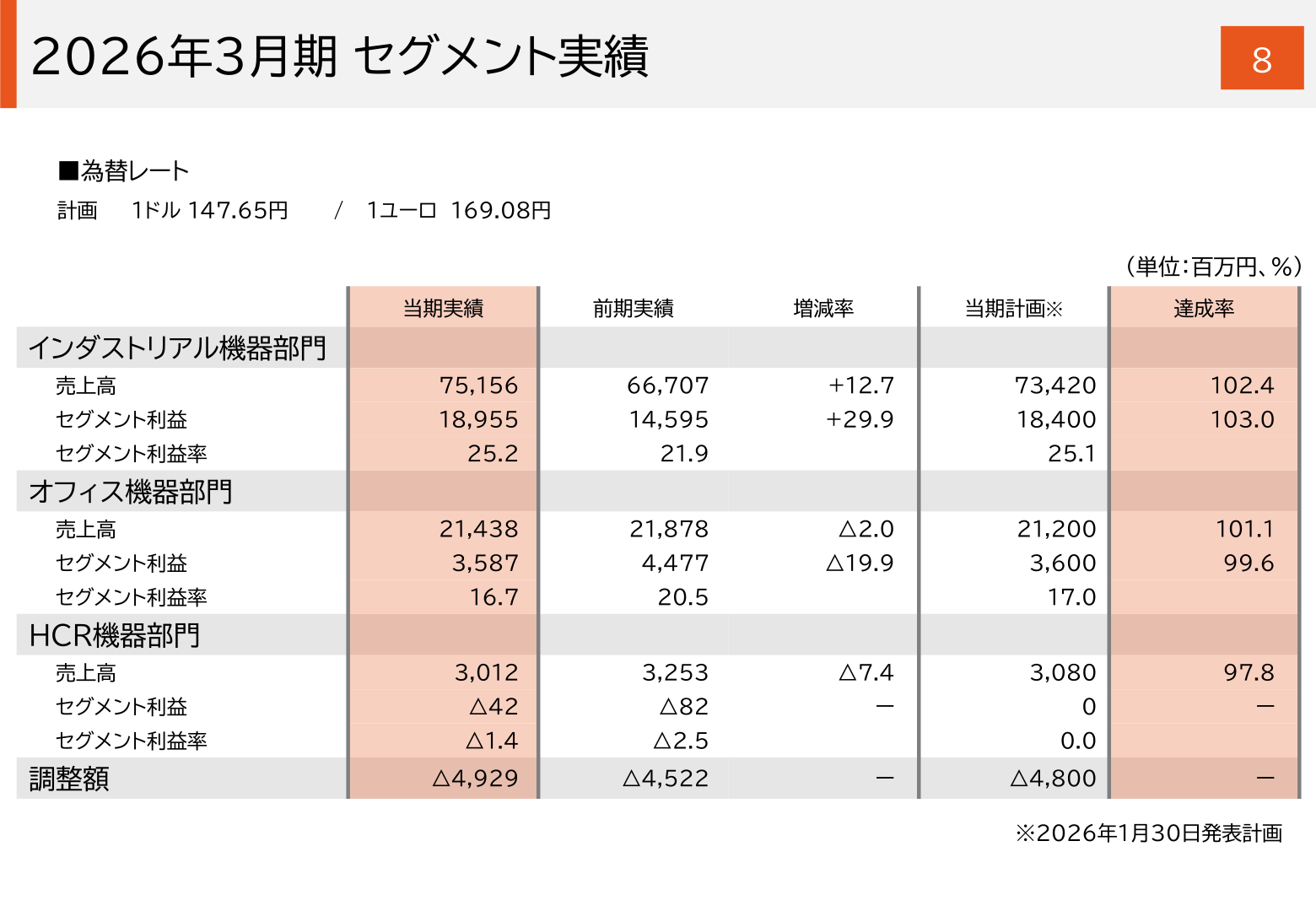 マックス2026年3月期 セグメント実績