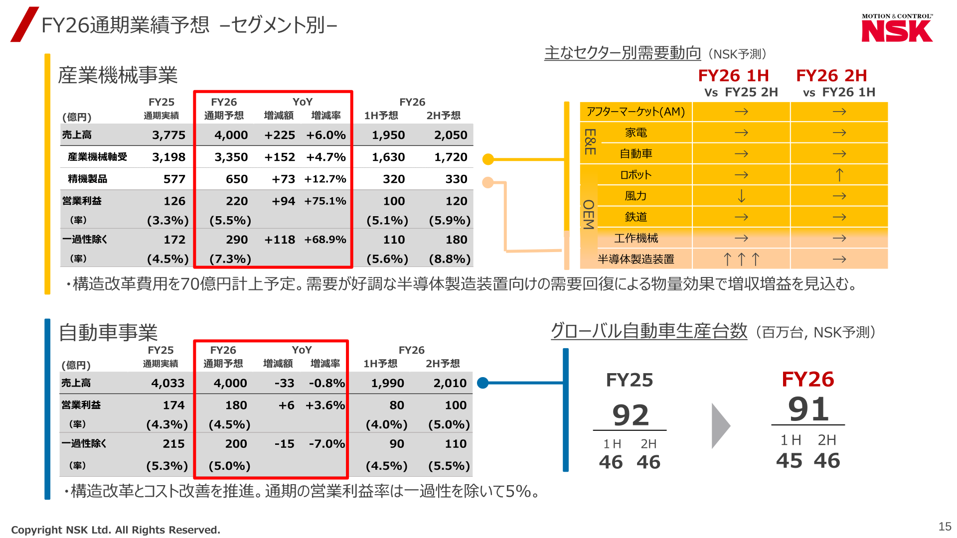 事業別（自動車事業・産業機械事業）の実績と2027年3月期業績予想