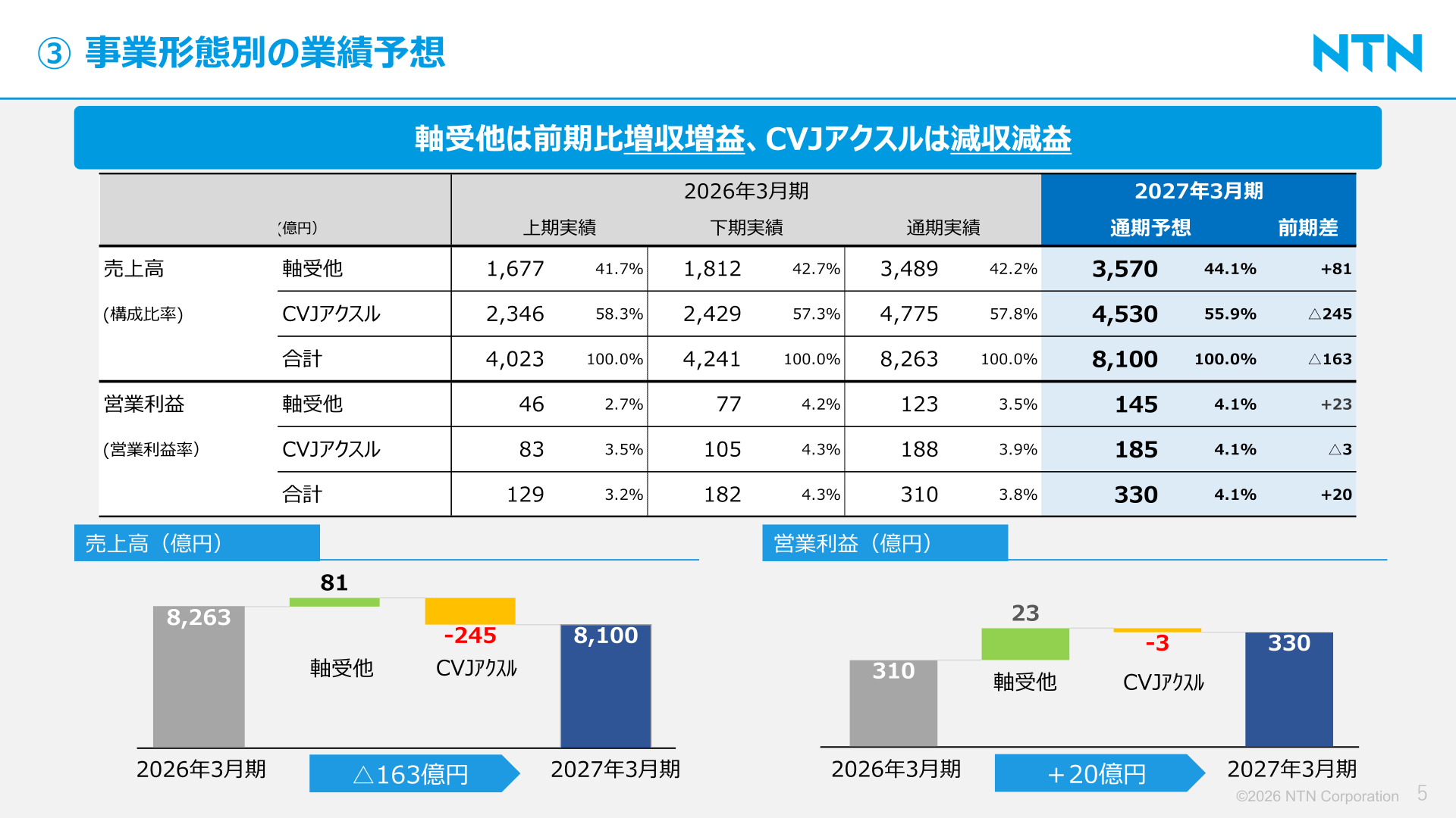 事業形態別の業績予想（軸受他・CVJアクスル）