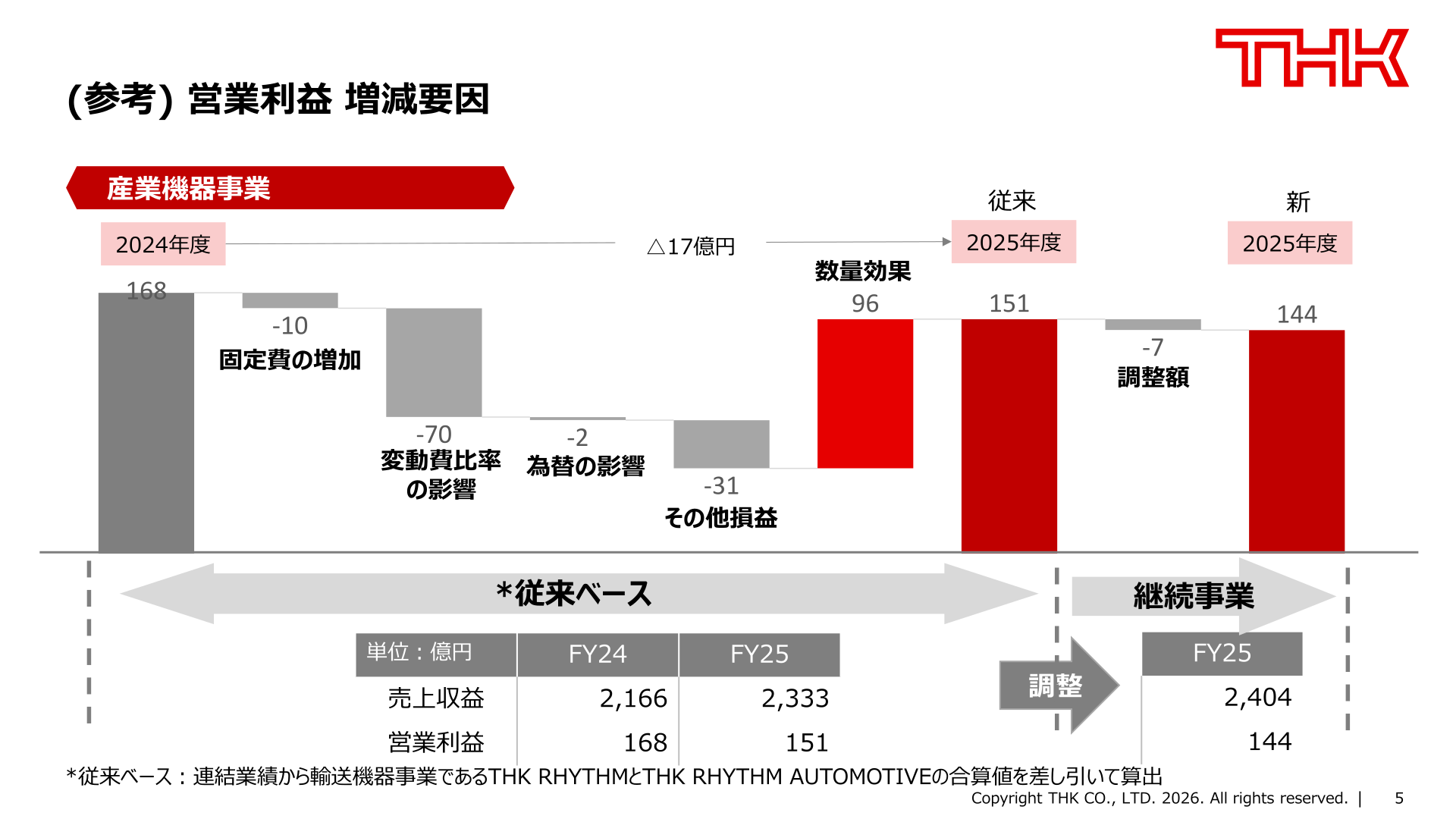 産業機器事業の営業利益 増減要因