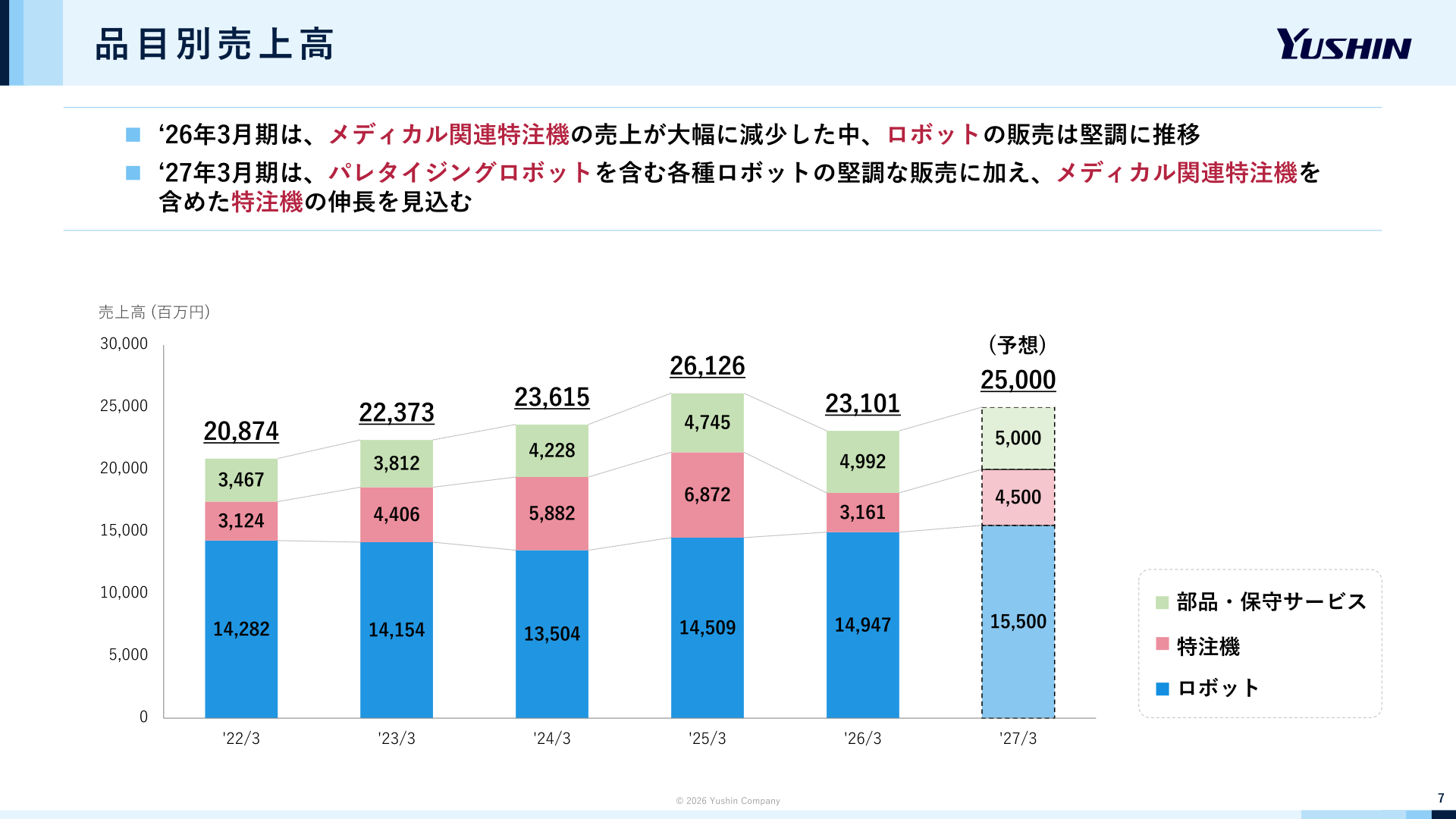 品目別売上高の推移