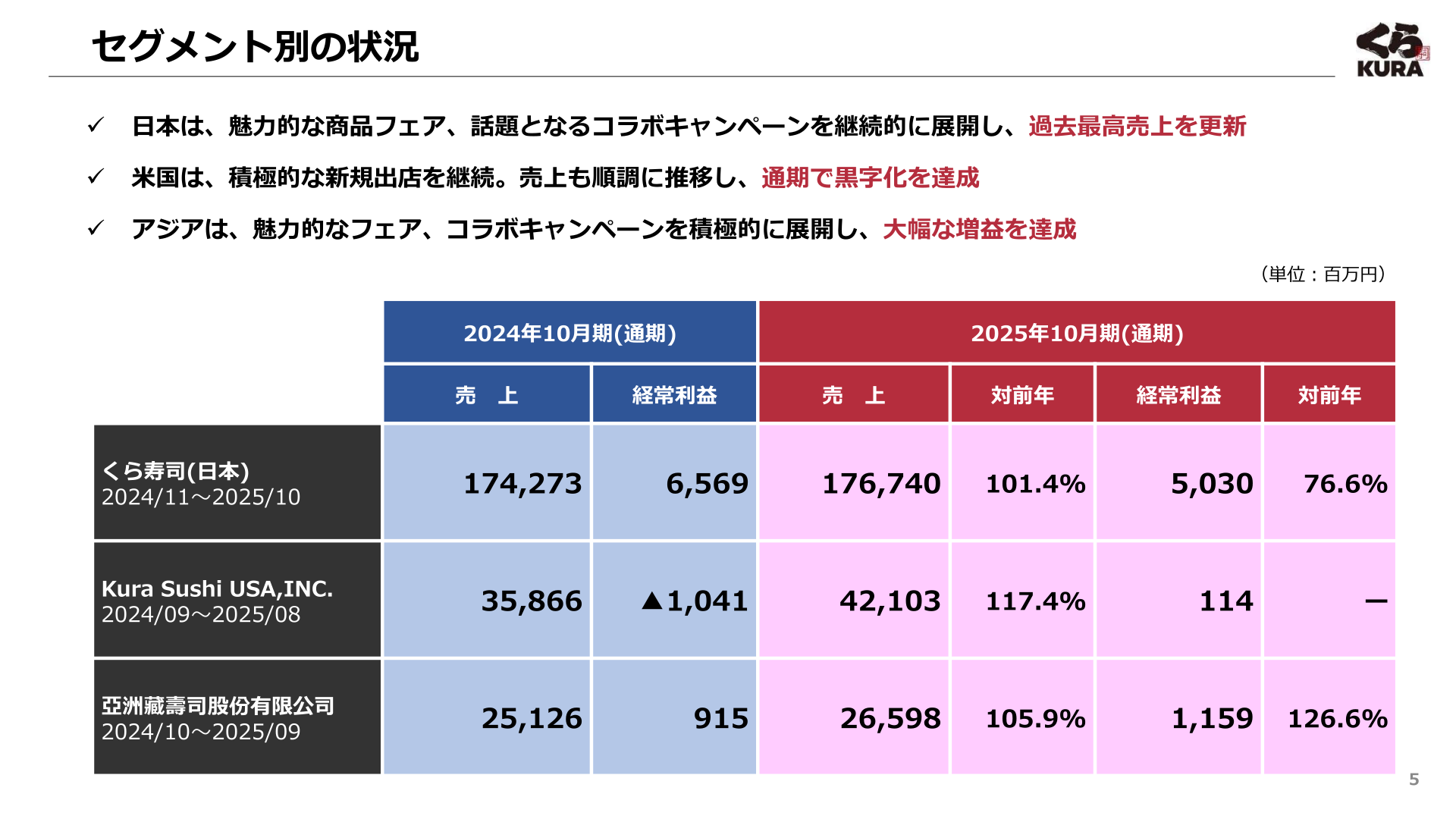 セグメント別(日本・米国・アジア)の売上・経常利益の状況