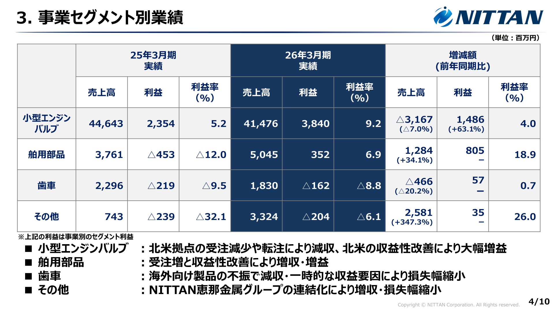 事業セグメント別業績