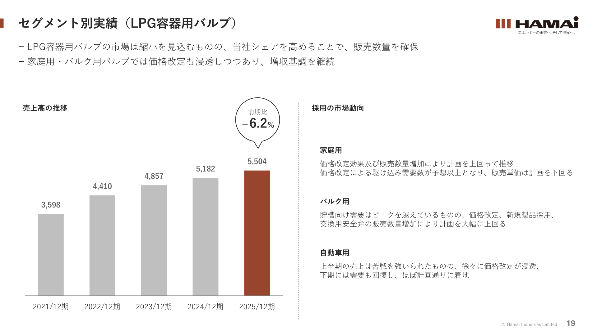 セグメント別実績（LPG容器用バルブ）の売上高推移