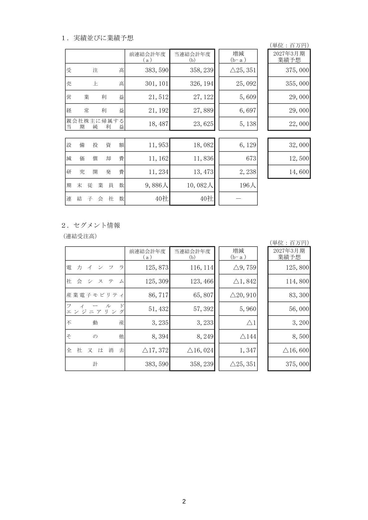 実績並びに業績予想・セグメント情報(連結受注高)