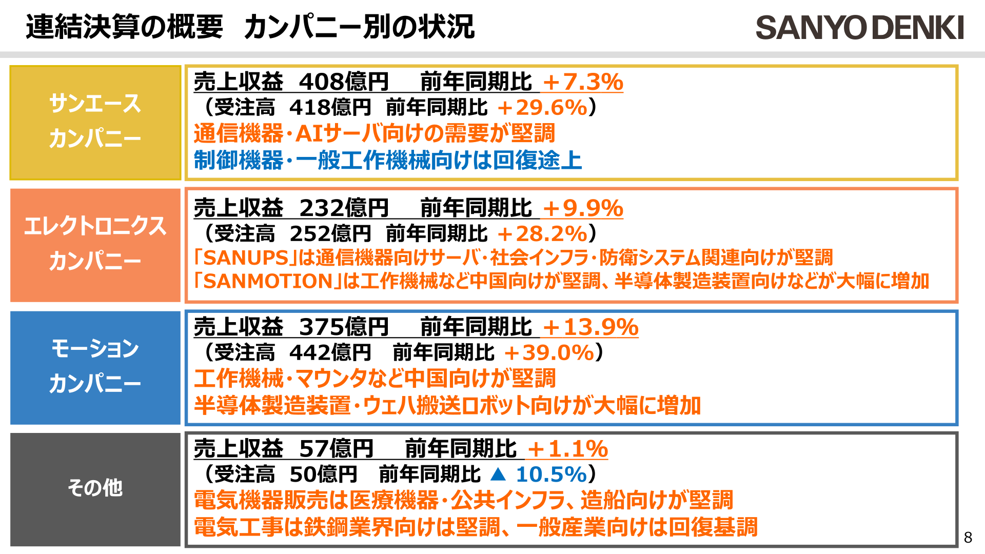 カンパニー別の状況（連結決算の概要）
