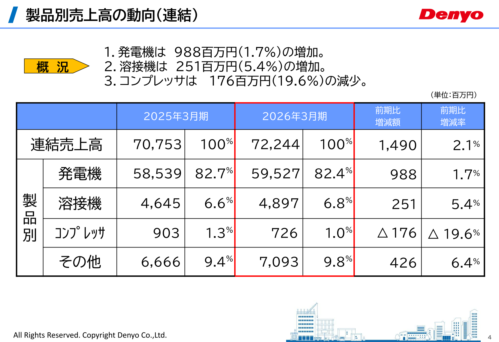 デンヨー 製品別売上高の動向（連結）