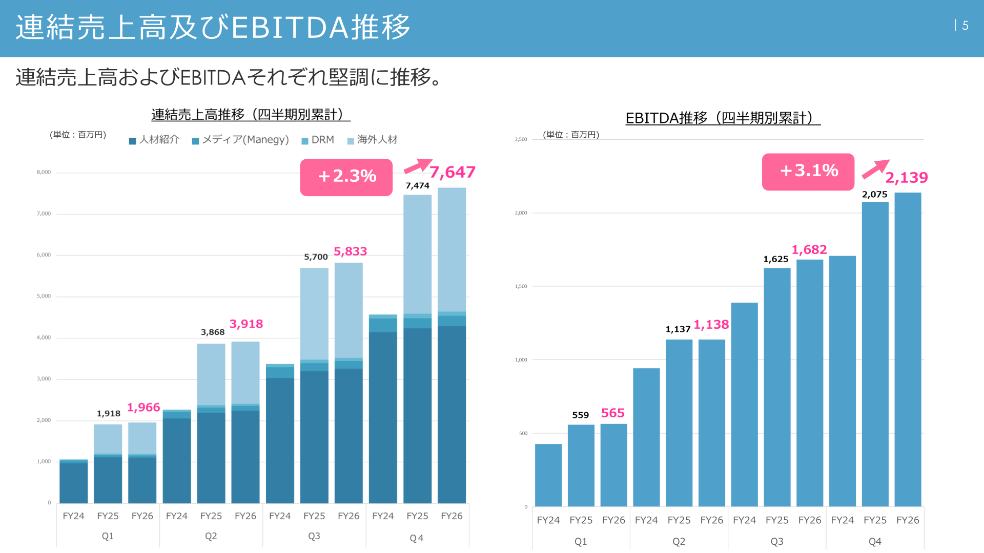 連結売上高及びEBITDAの推移を示すグラフ
