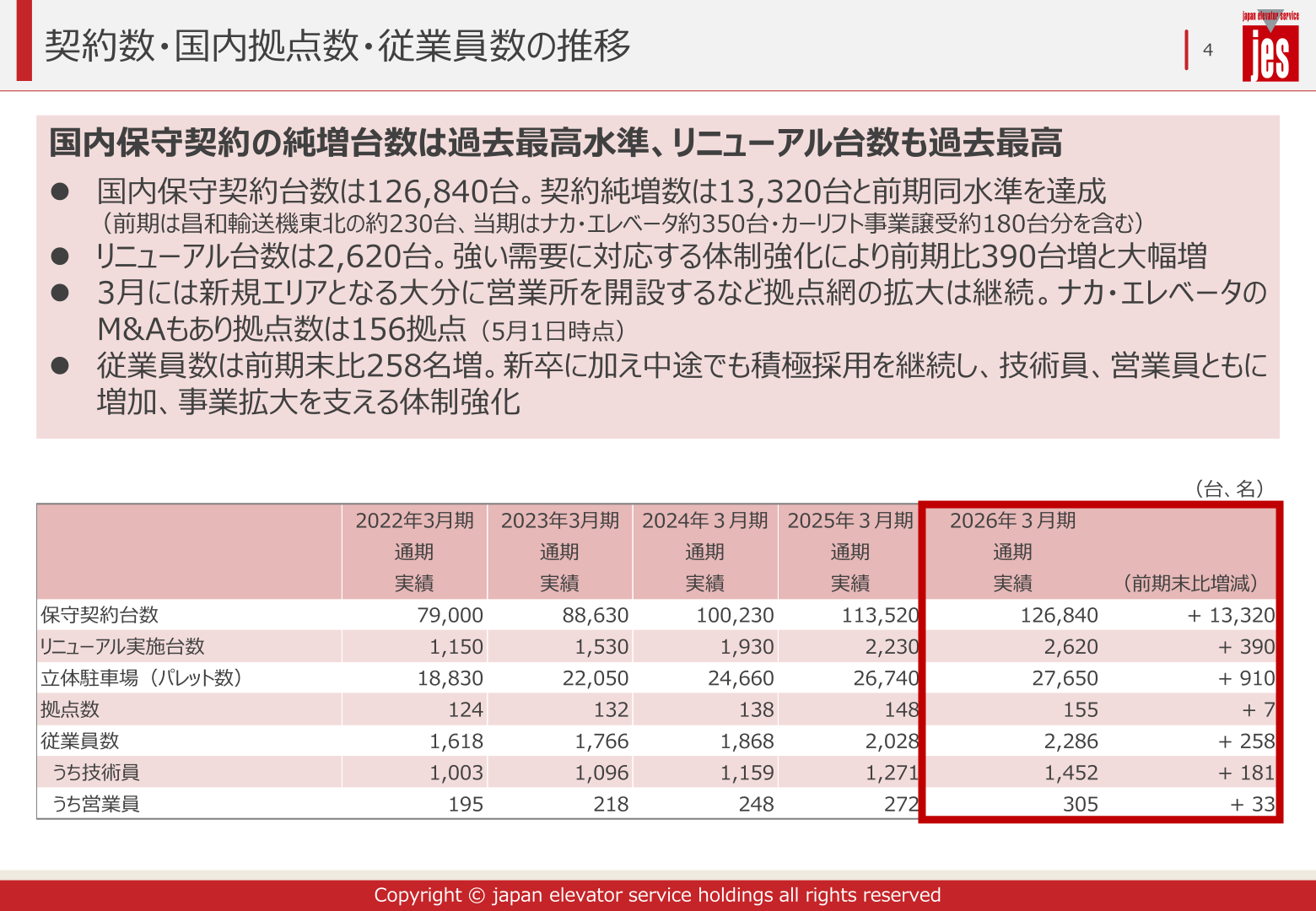契約数・国内拠点数・従業員数の推移