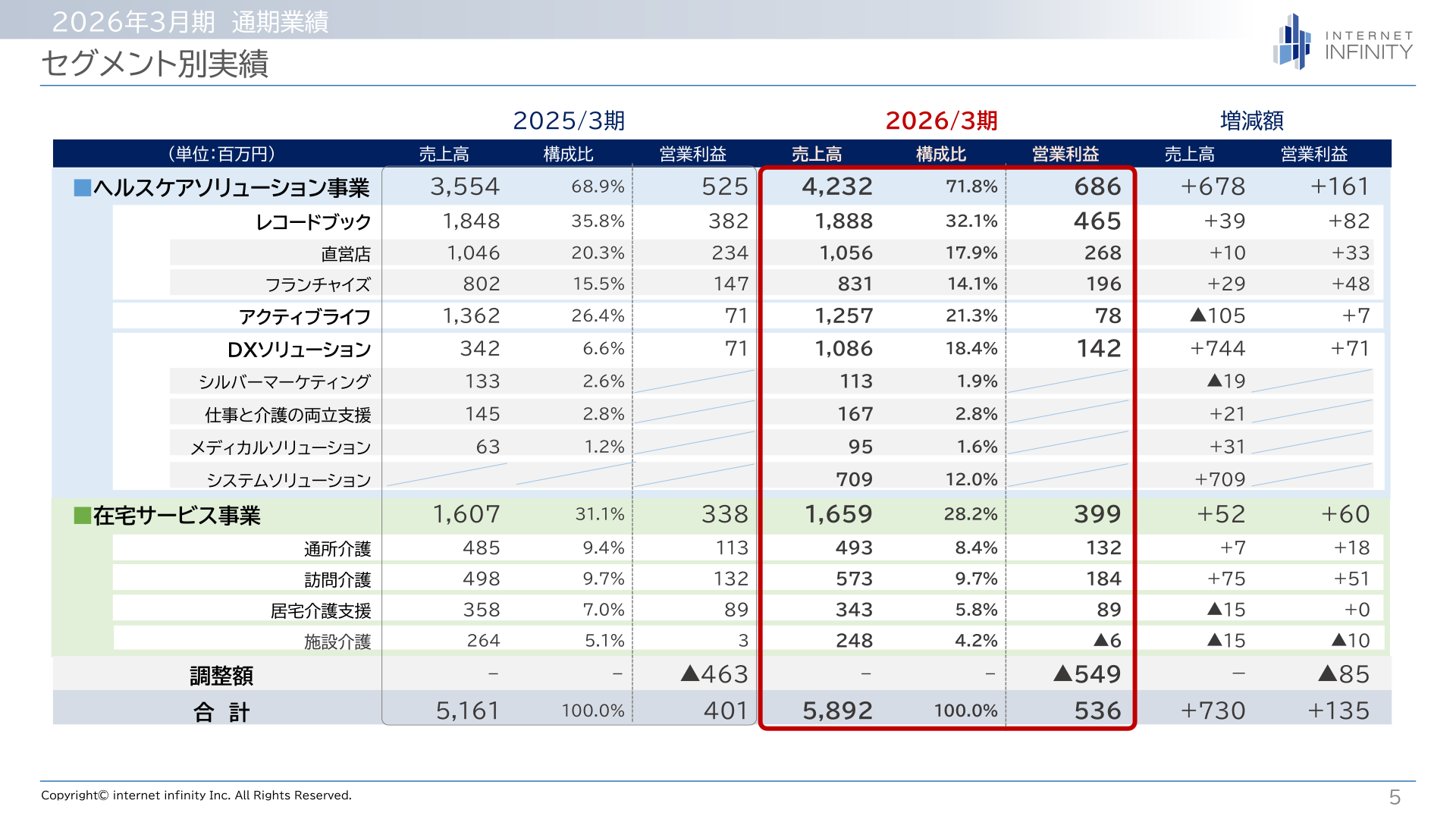 セグメント別実績(2026年3月期)