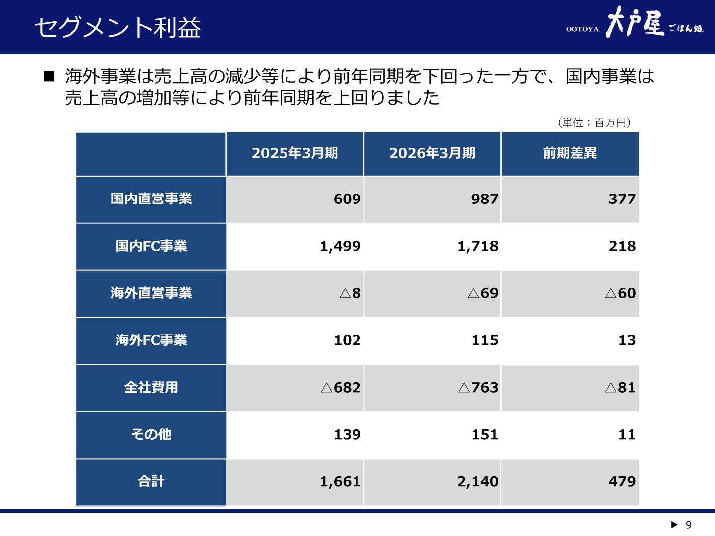 セグメント利益(国内直営・国内FC・海外直営・海外FC 等)