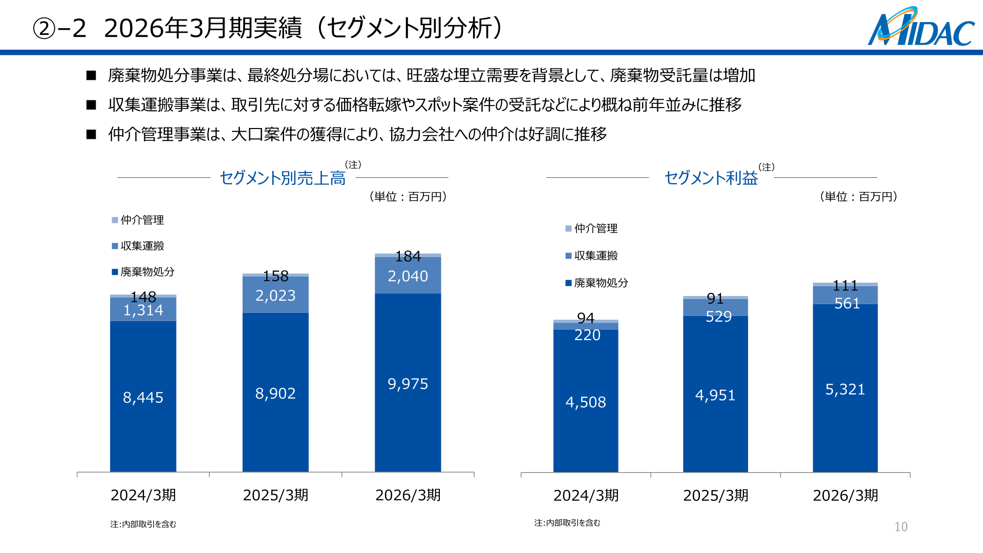 セグメント別売上高・セグメント利益の推移
