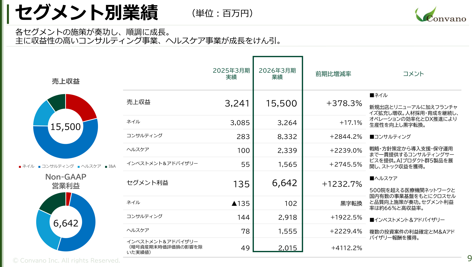セグメント別業績(2026年3月期)