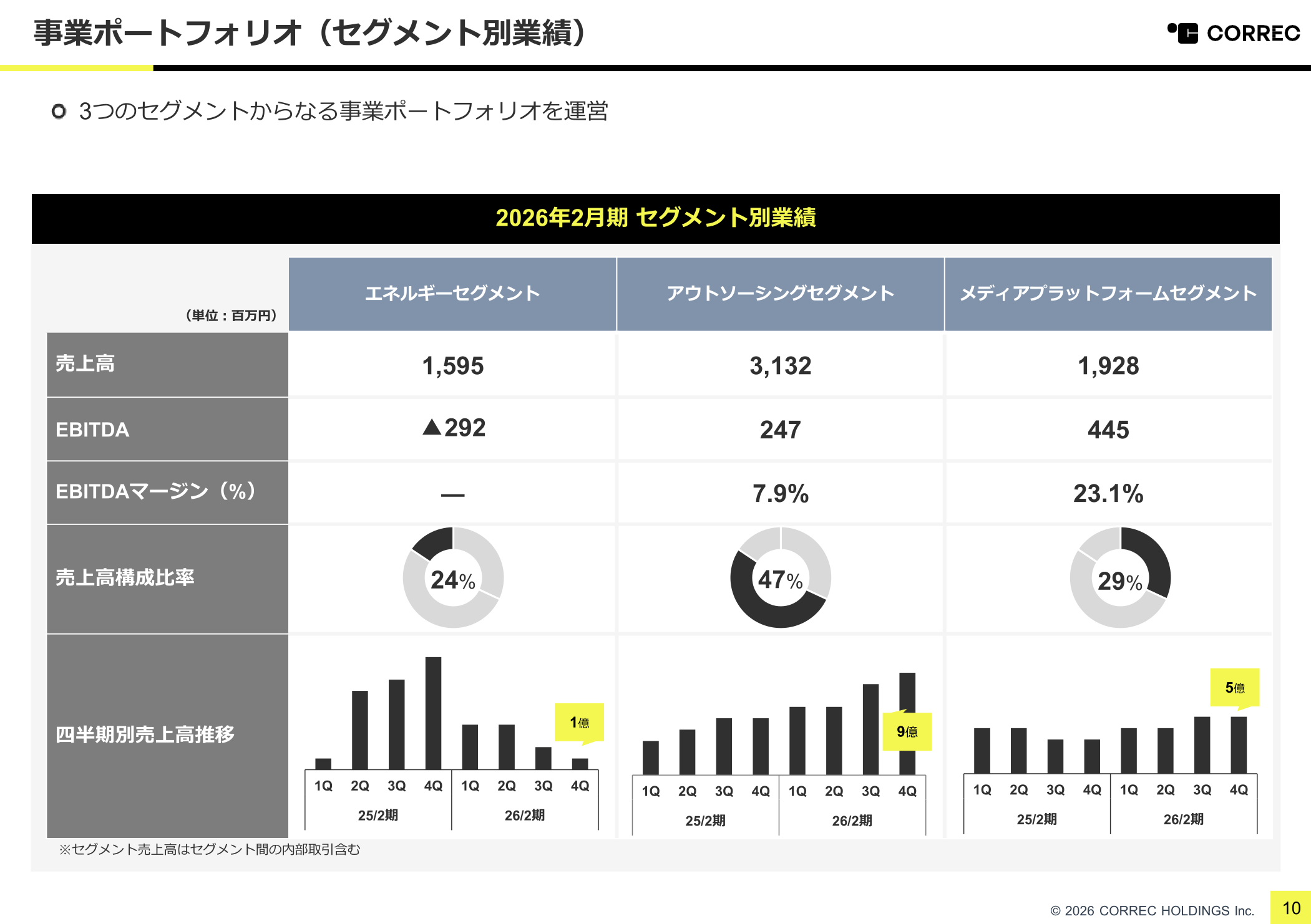 セグメント別業績(通期)