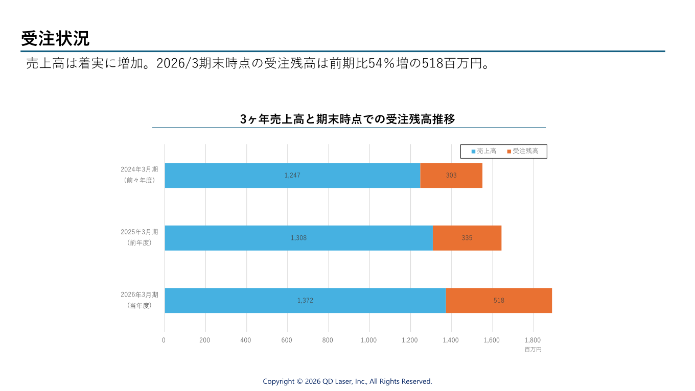 3ヶ年の売上高と期末時点での受注残高推移