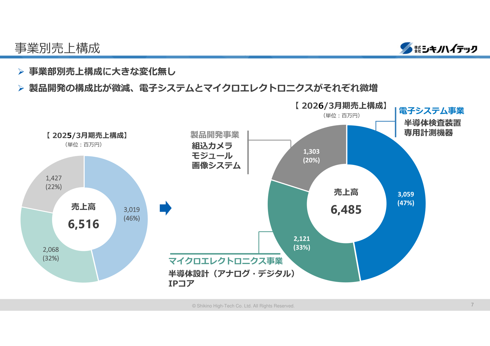 事業別売上構成(電子システム事業・マイクロエレクトロニクス事業・製品開発事業)