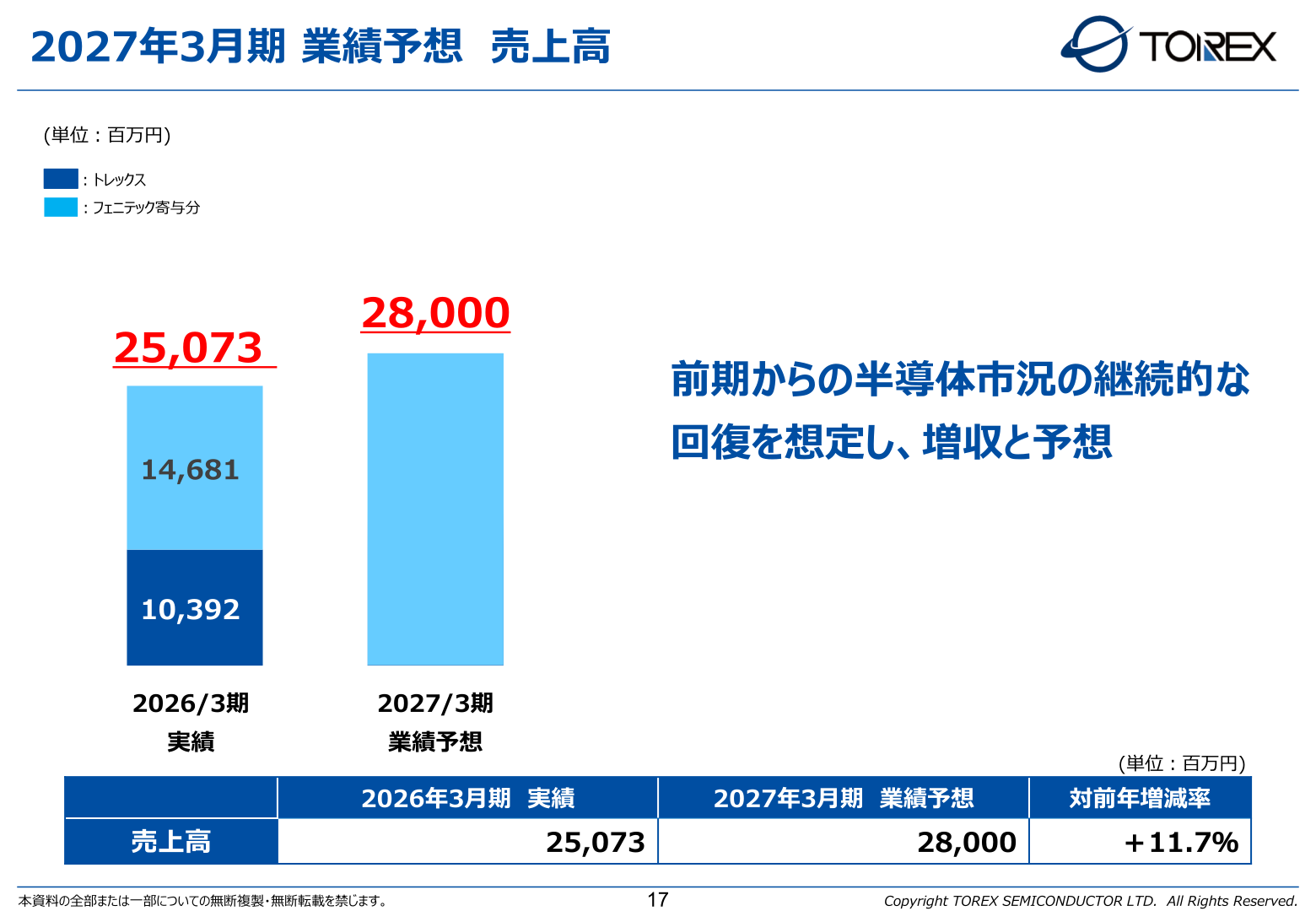 2027年3月期 業績予想 売上高