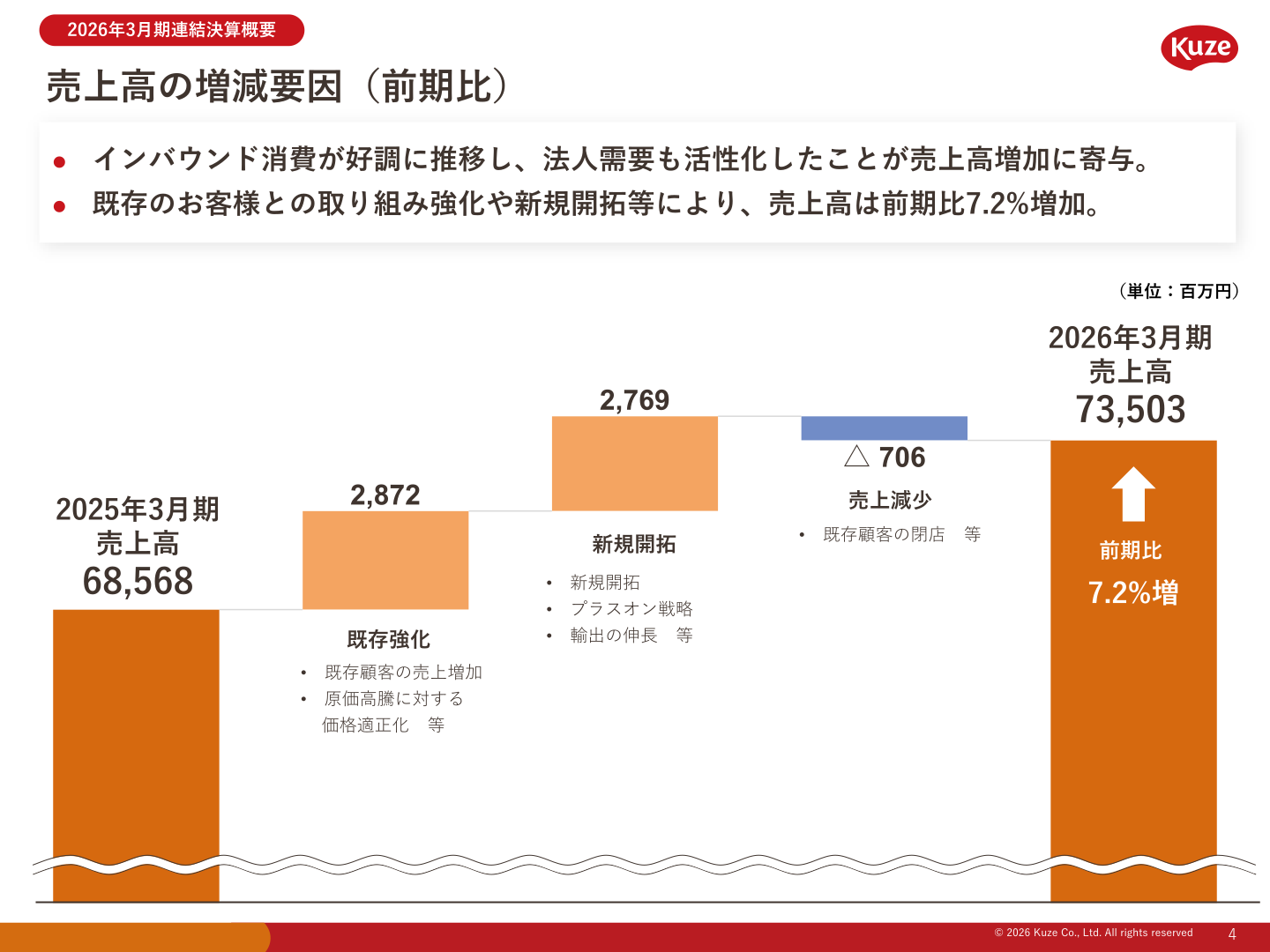 売上高の増減要因（前期比）