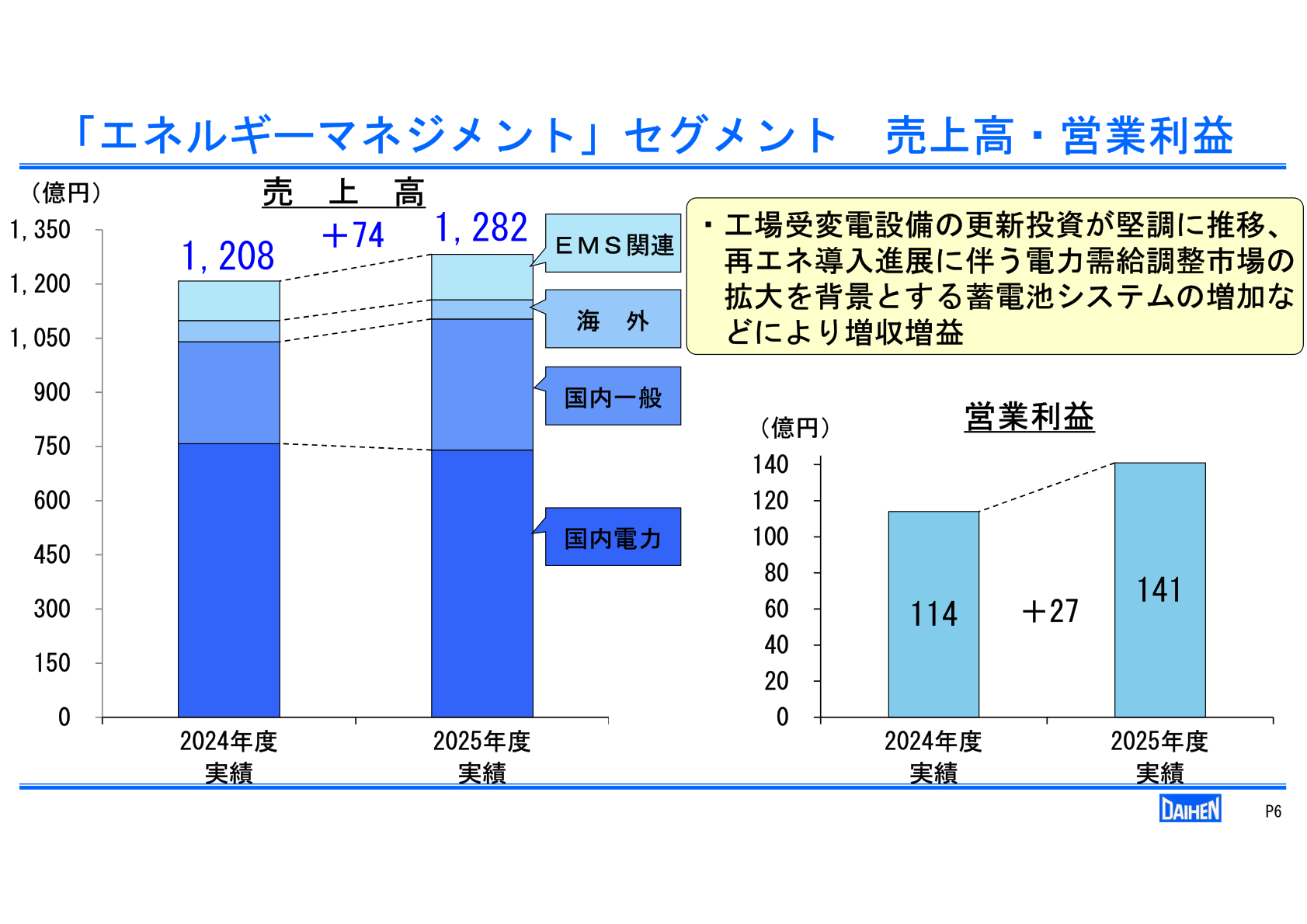 「エネルギーマネジメント」セグメント 売上高・営業利益