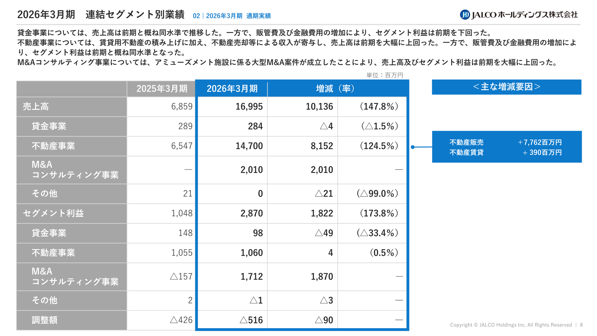 連結セグメント別業績