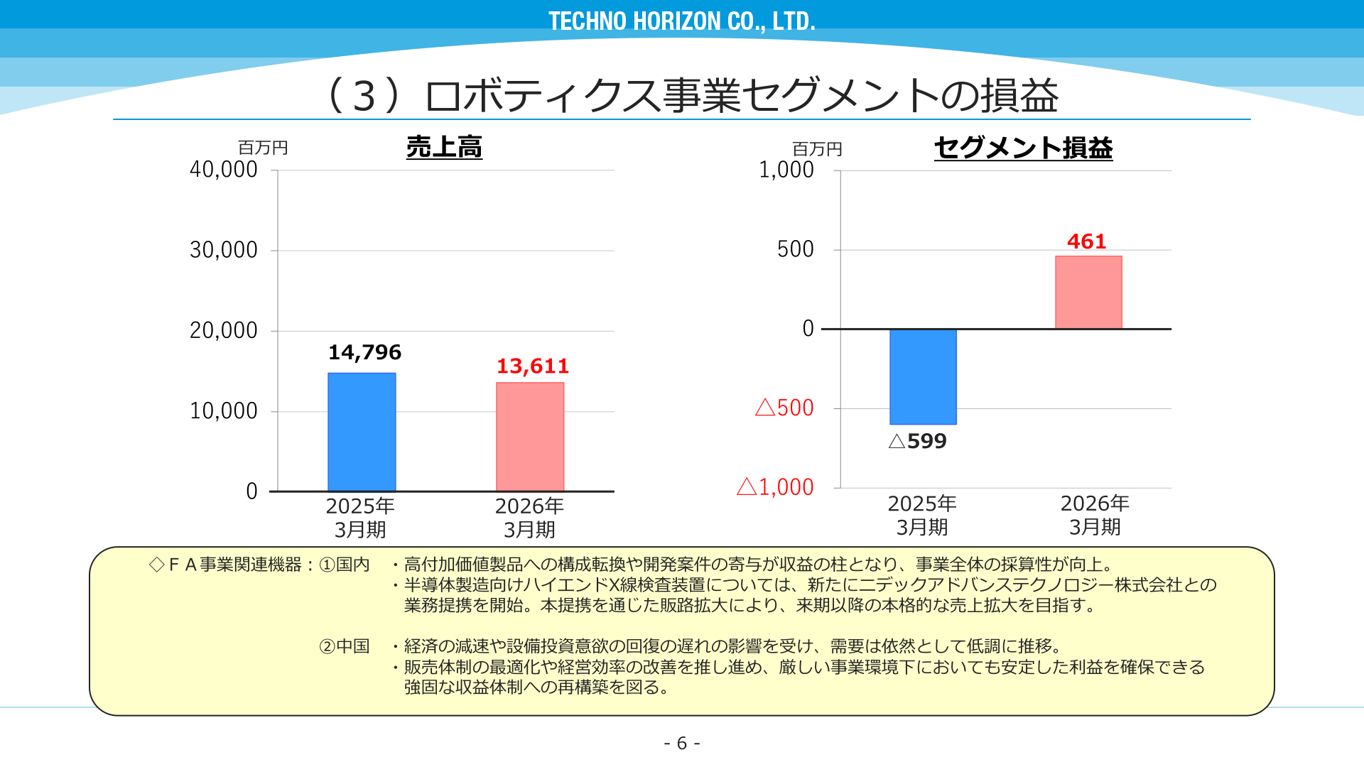 ロボティクス事業セグメントの売上高・セグメント損益