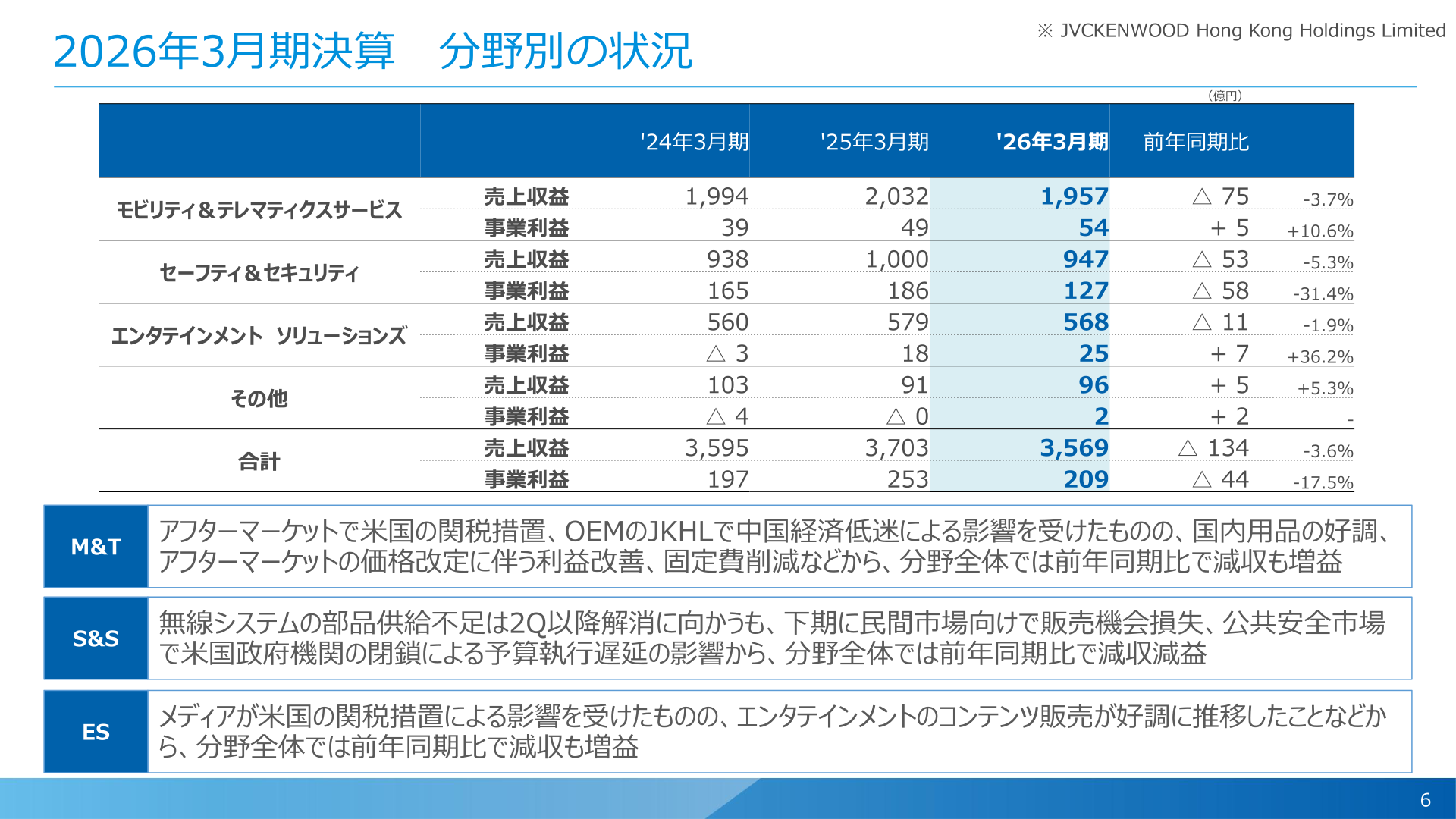 2026年3月期決算 分野別の状況