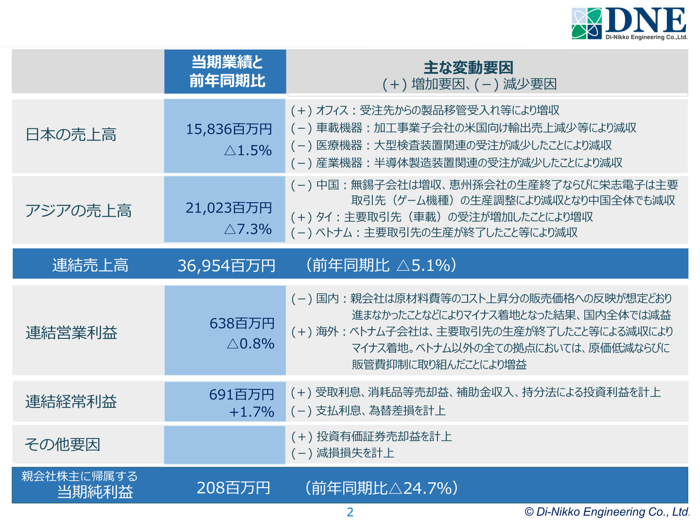 地域別売上高の増減要因