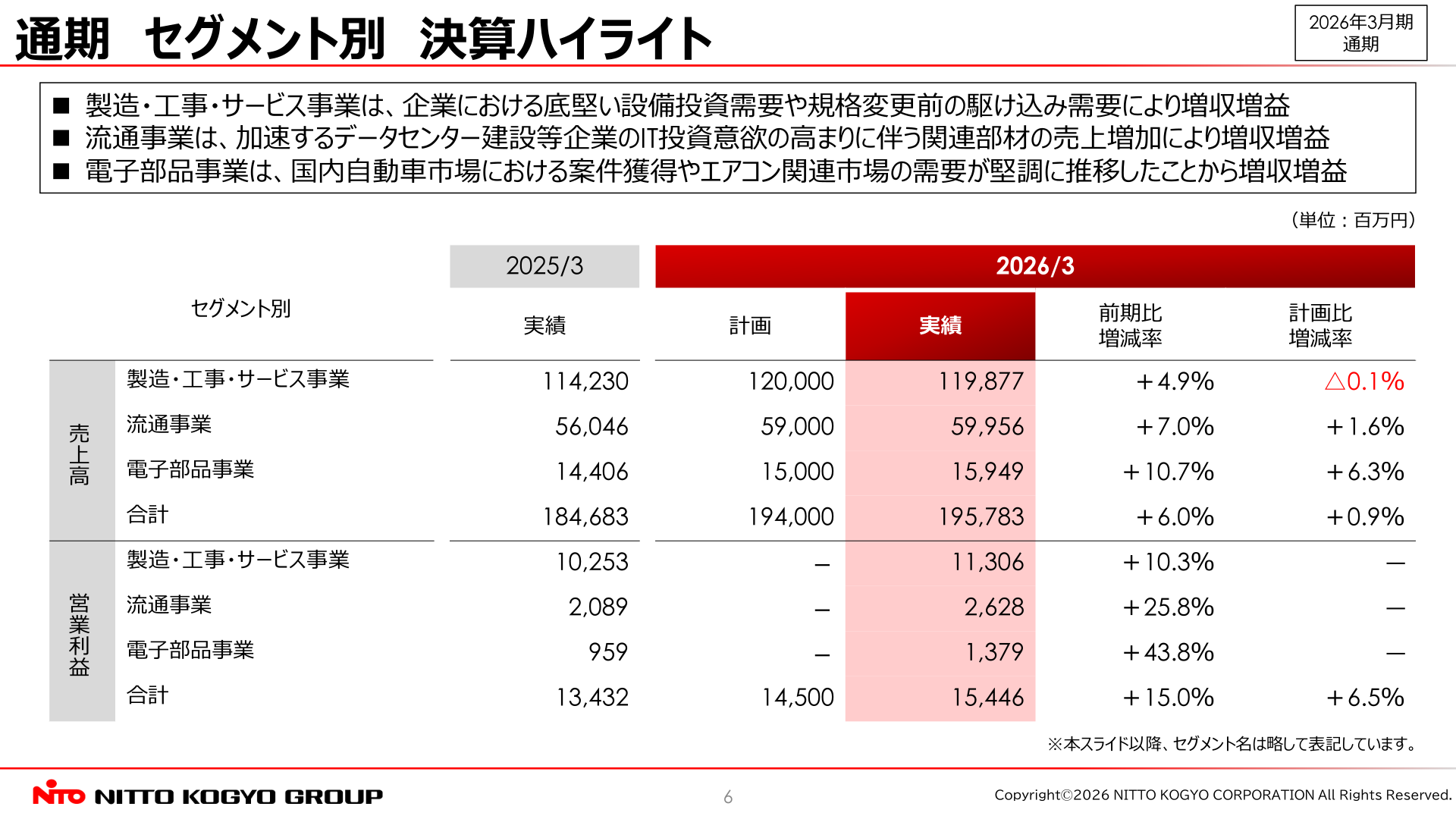 セグメント別実績(売上高・営業利益)