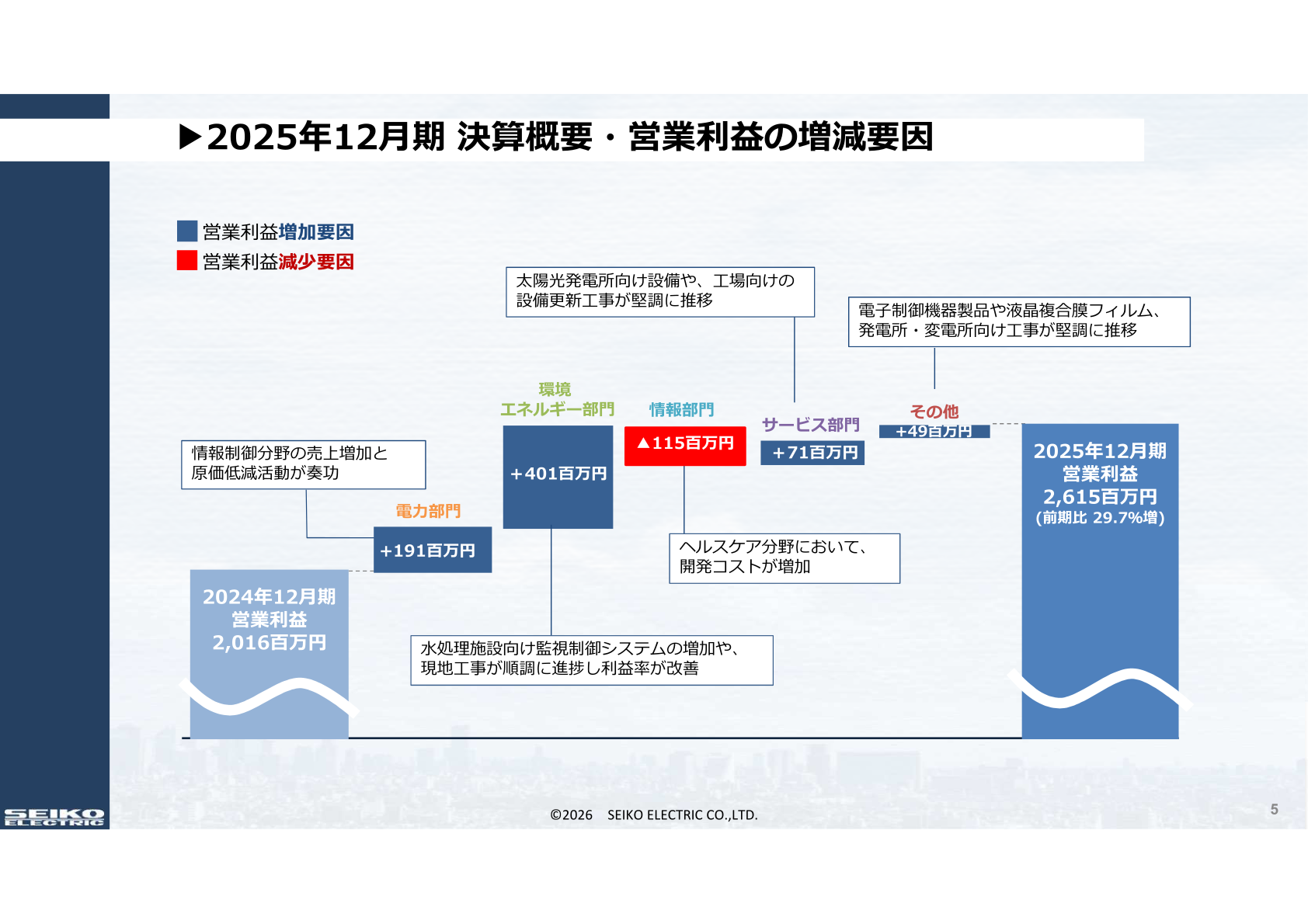 2025年12月期 営業利益増減要因