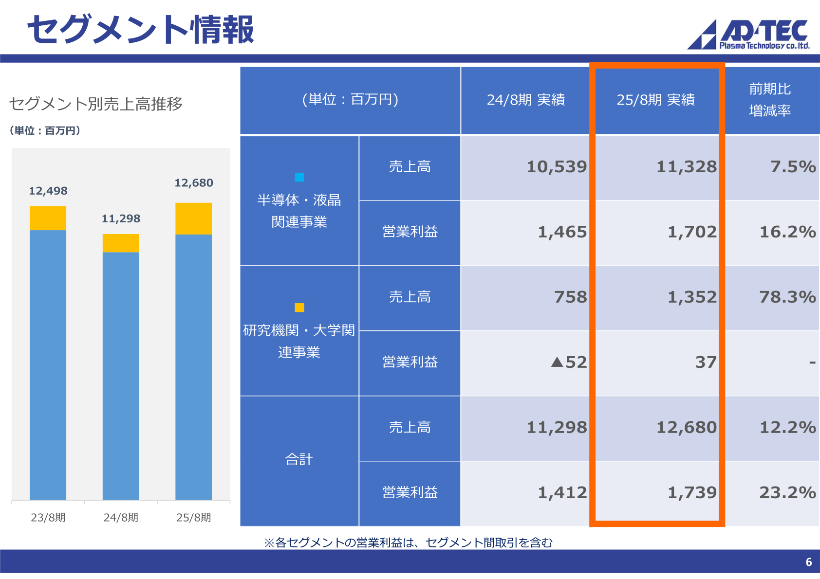 セグメント別売上高・営業利益の状況