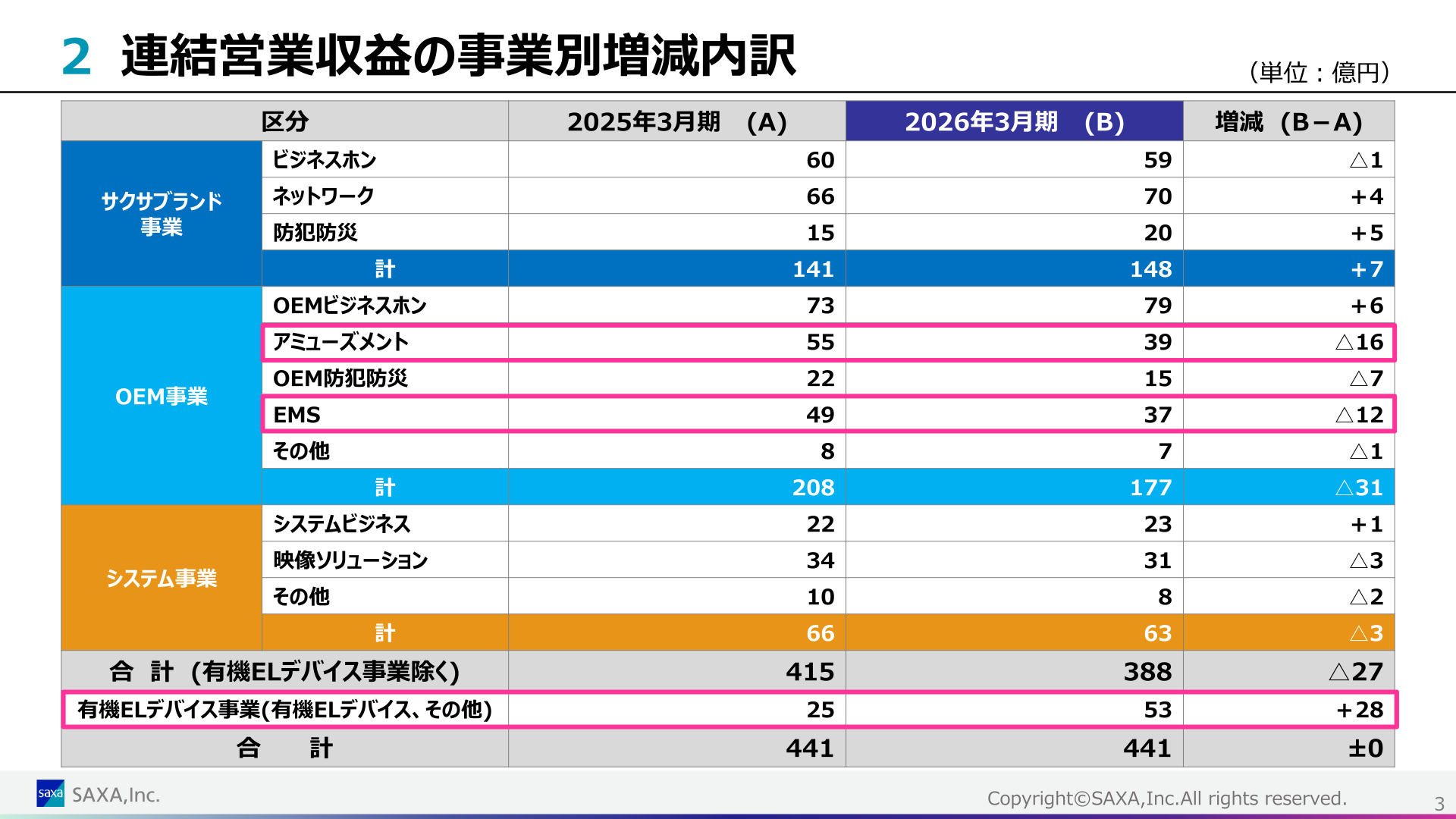 連結営業収益の事業別増減内訳