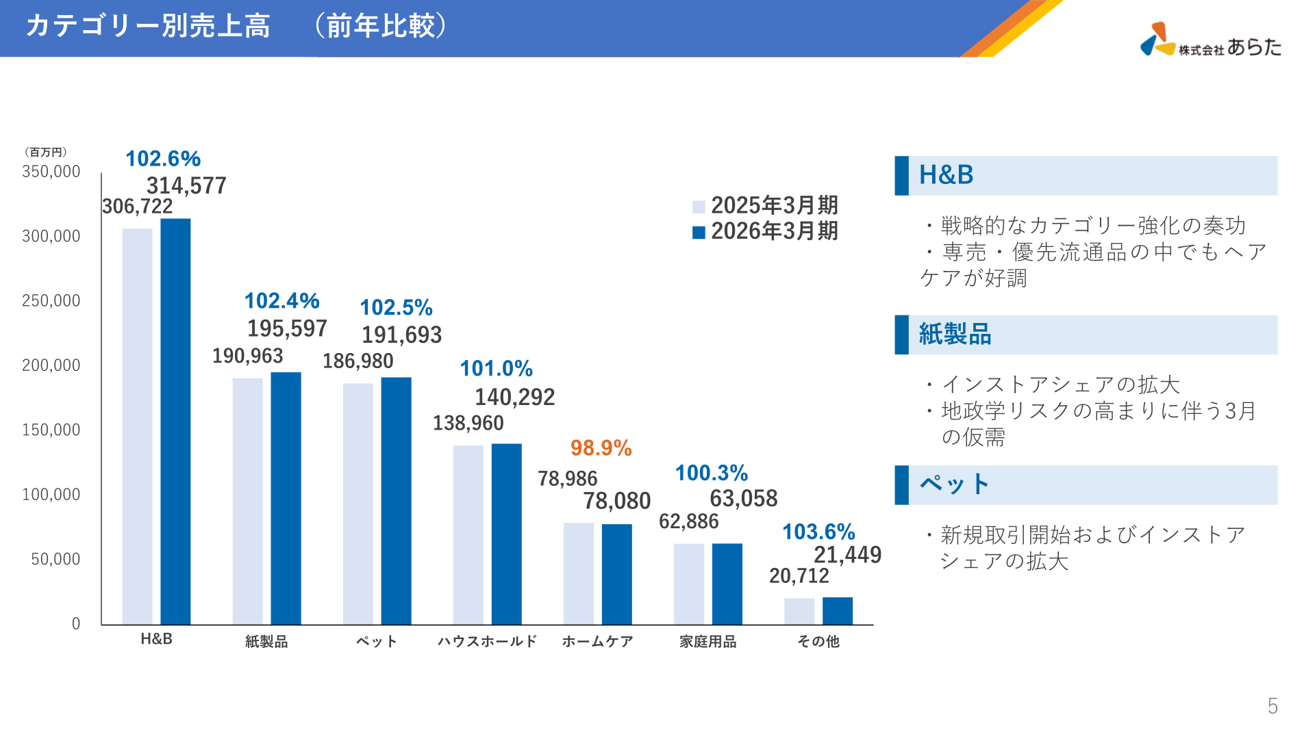 あらた カテゴリー別売上高(前年比較)