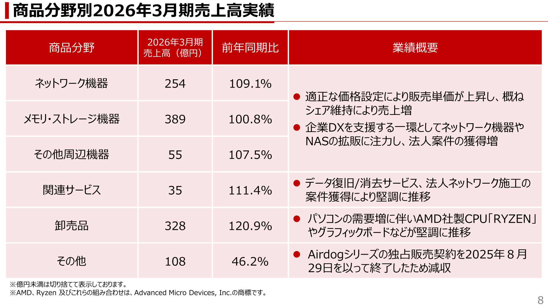 商品分野別2026年3月期売上高実績