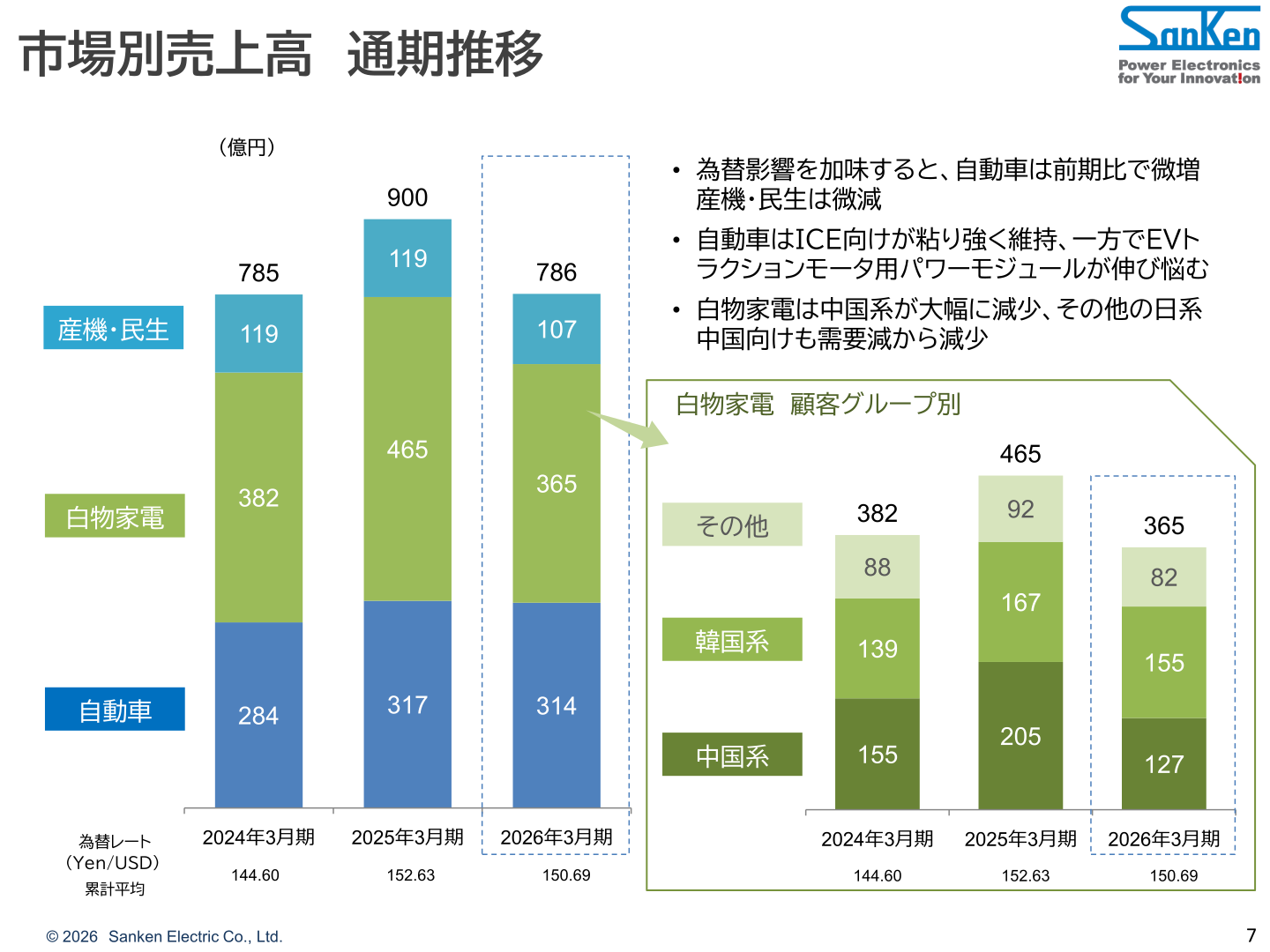 市場別売上高 通期推移