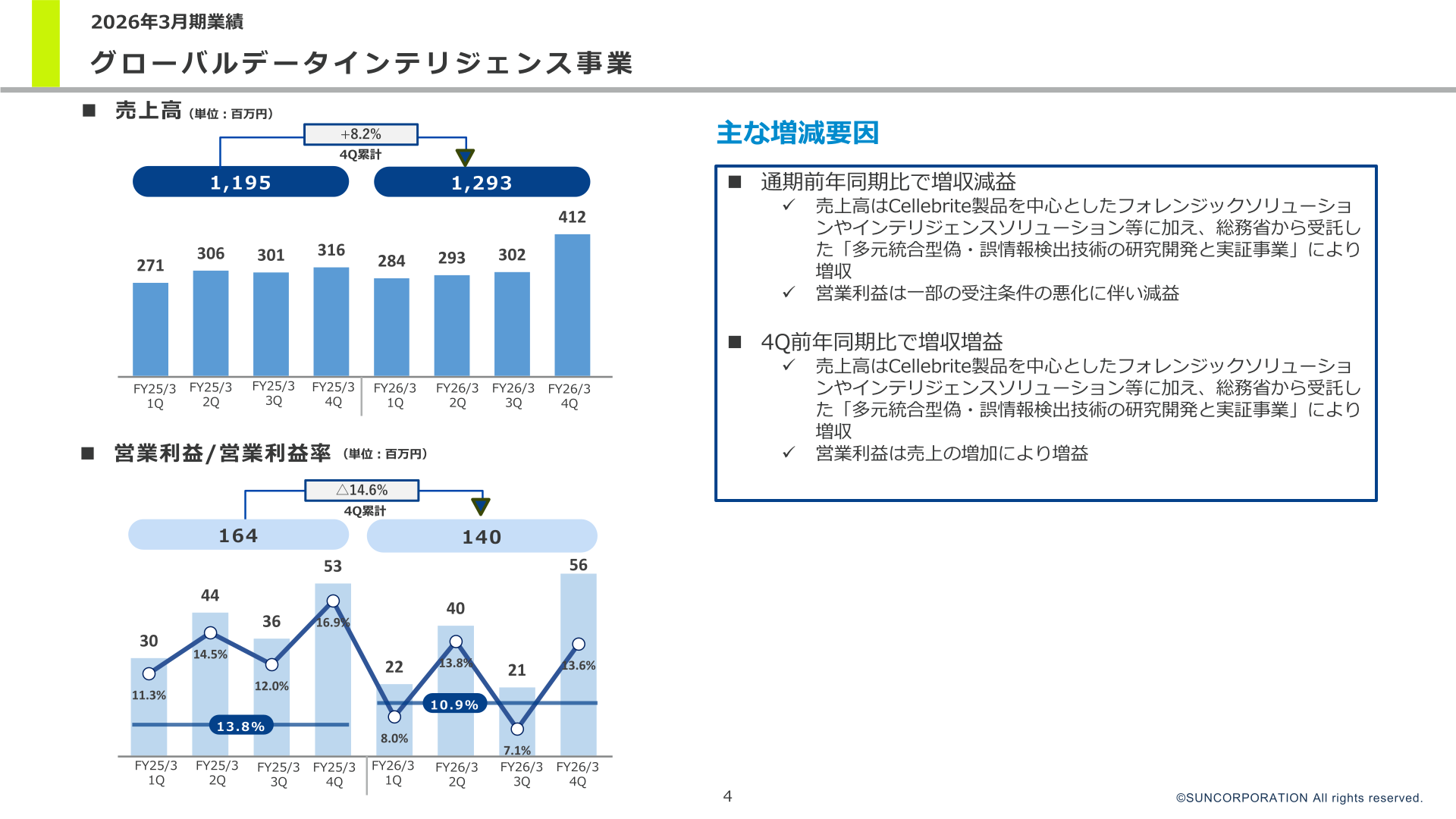 グローバルデータインテリジェンス事業の売上高・営業利益推移
