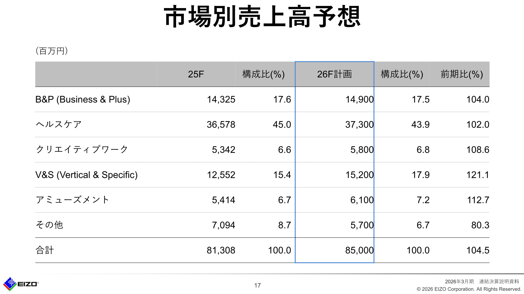 EIZO 市場別売上高予想