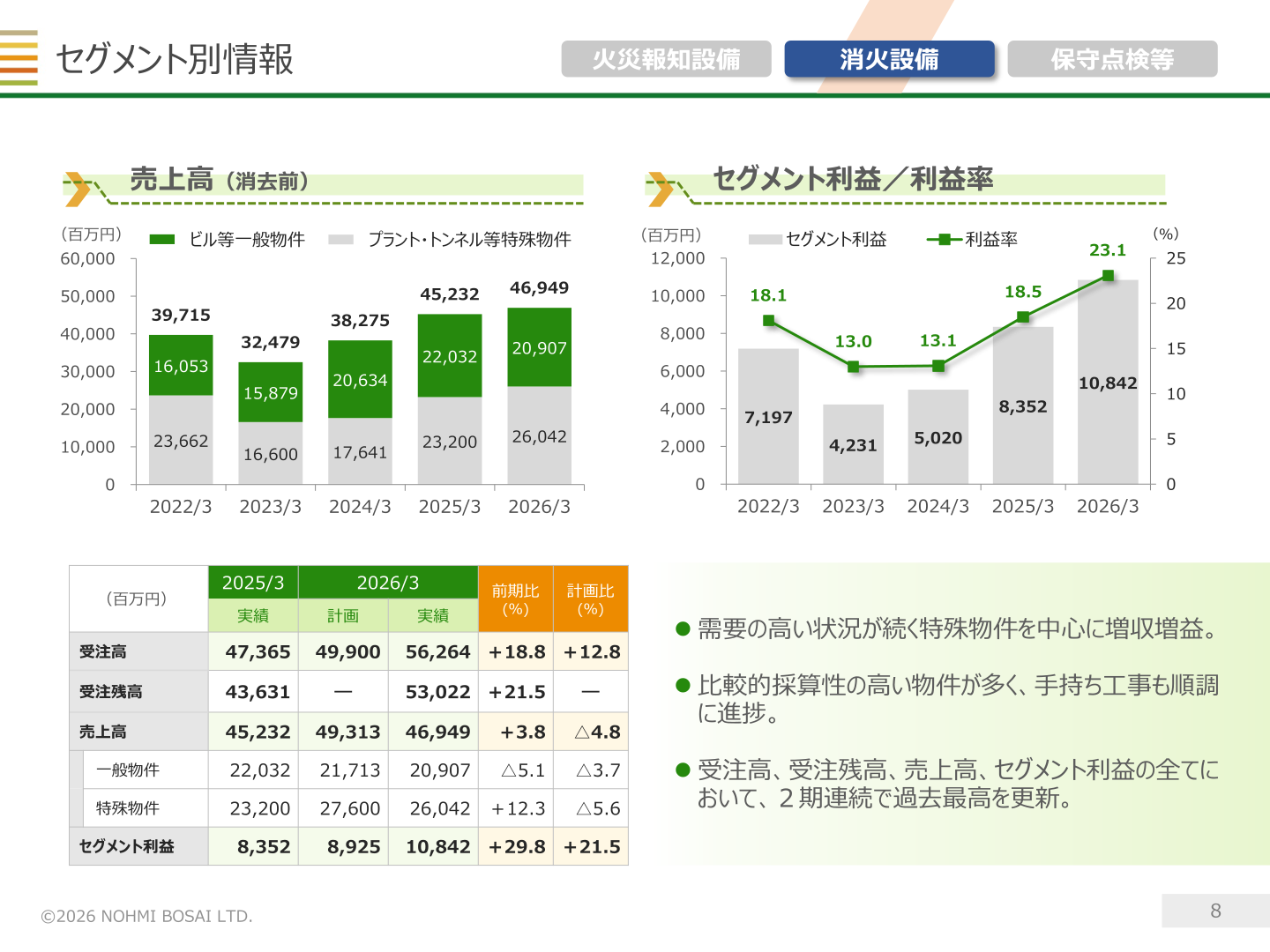 消火設備セグメントの受注高・売上高・セグメント利益の推移グラフ