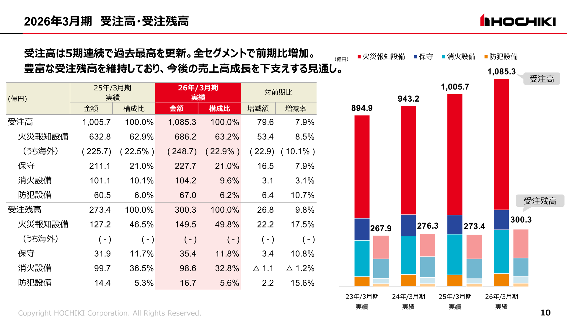 2026年3月期 受注高・受注残高の推移