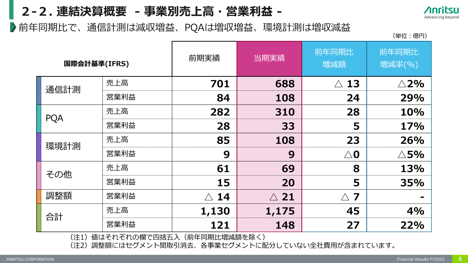 事業別売上高・営業利益
