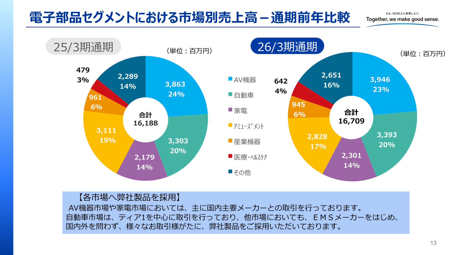 電子部品セグメントにおける市場別売上高の通期前年比較