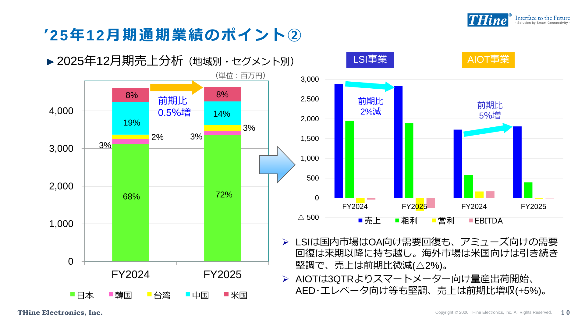 2025年12月期売上分析（地域別・セグメント別）