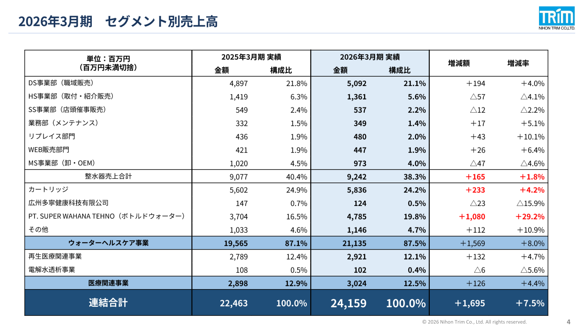2026年3月期セグメント別売上高実績