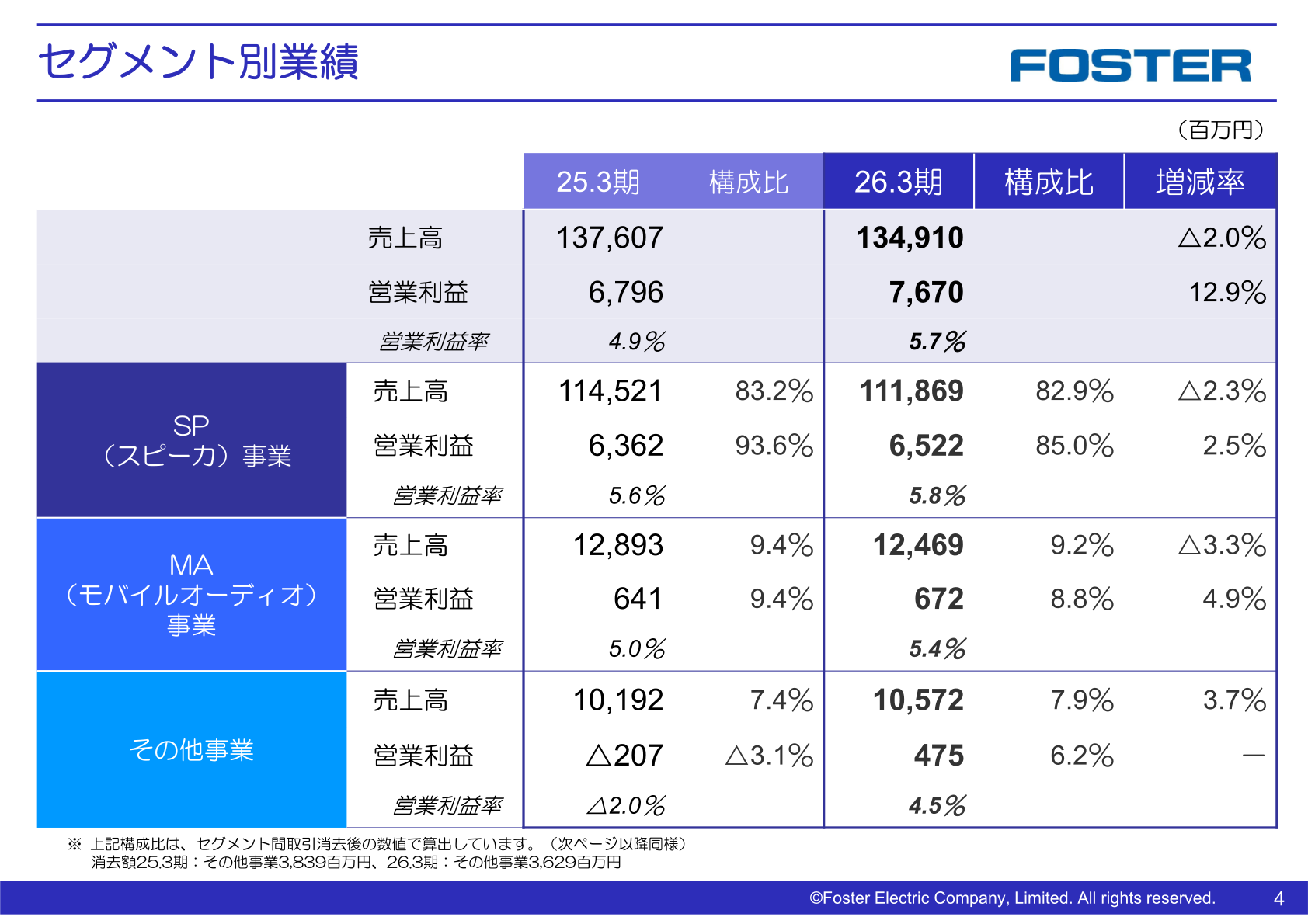フォスター電機 セグメント別業績(2026年3月期)