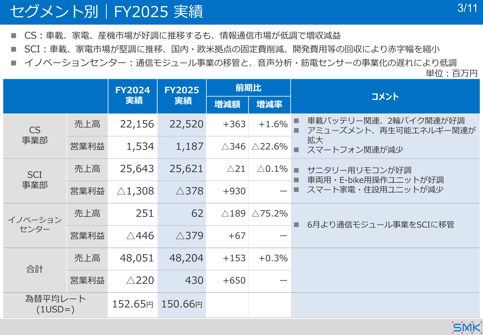 セグメント別（CS事業部・SCI事業部・イノベーションセンター）業績